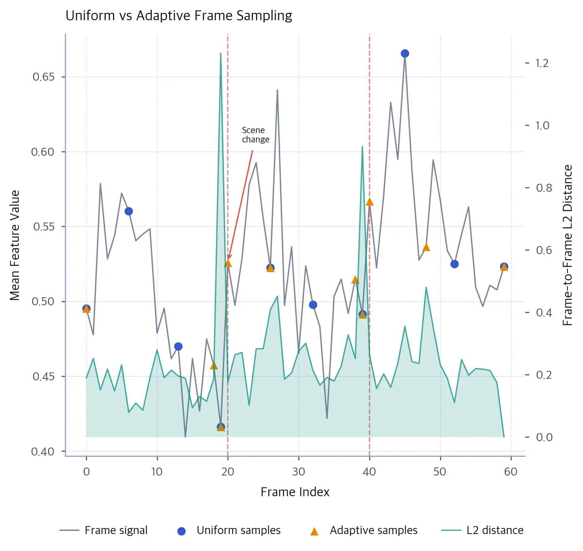 Line plots showing uniform vs adaptive video frame sampling with L2 distance signal over 60 frames.