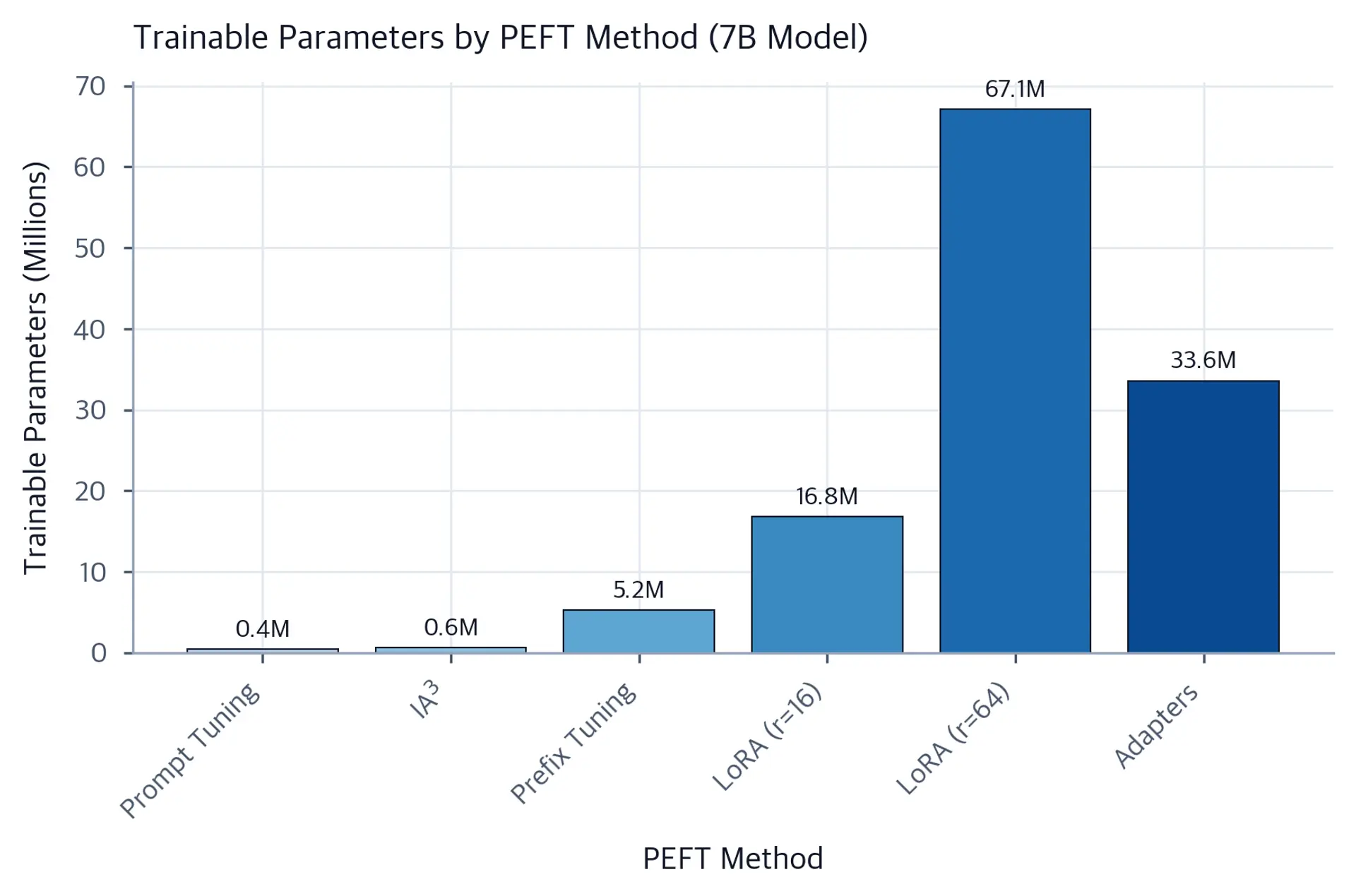 Bar chart showing absolute parameter counts for each PEFT method.