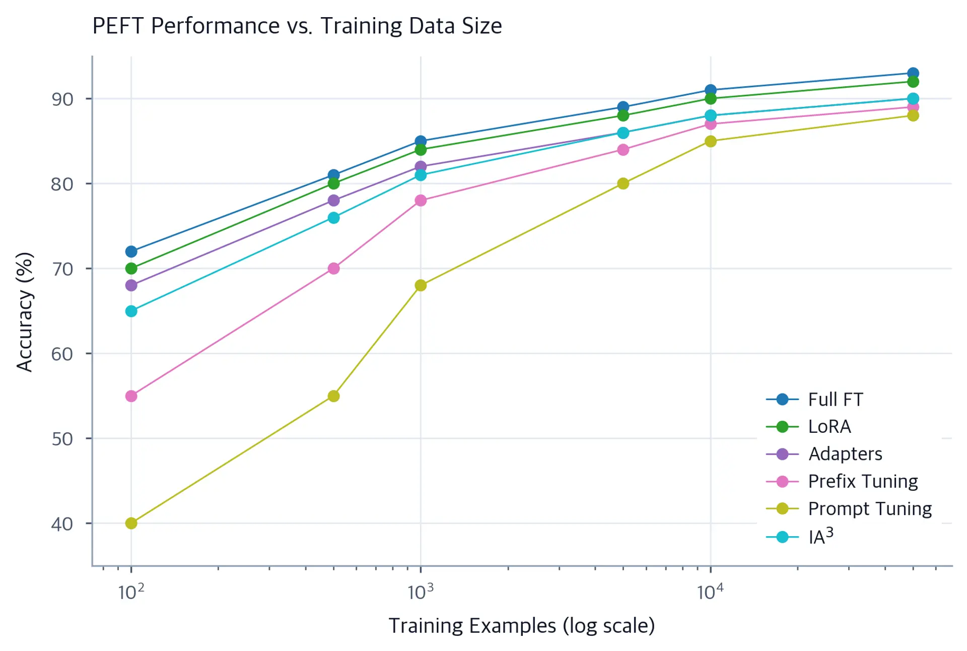 Line chart showing PEFT method performance versus training data size.