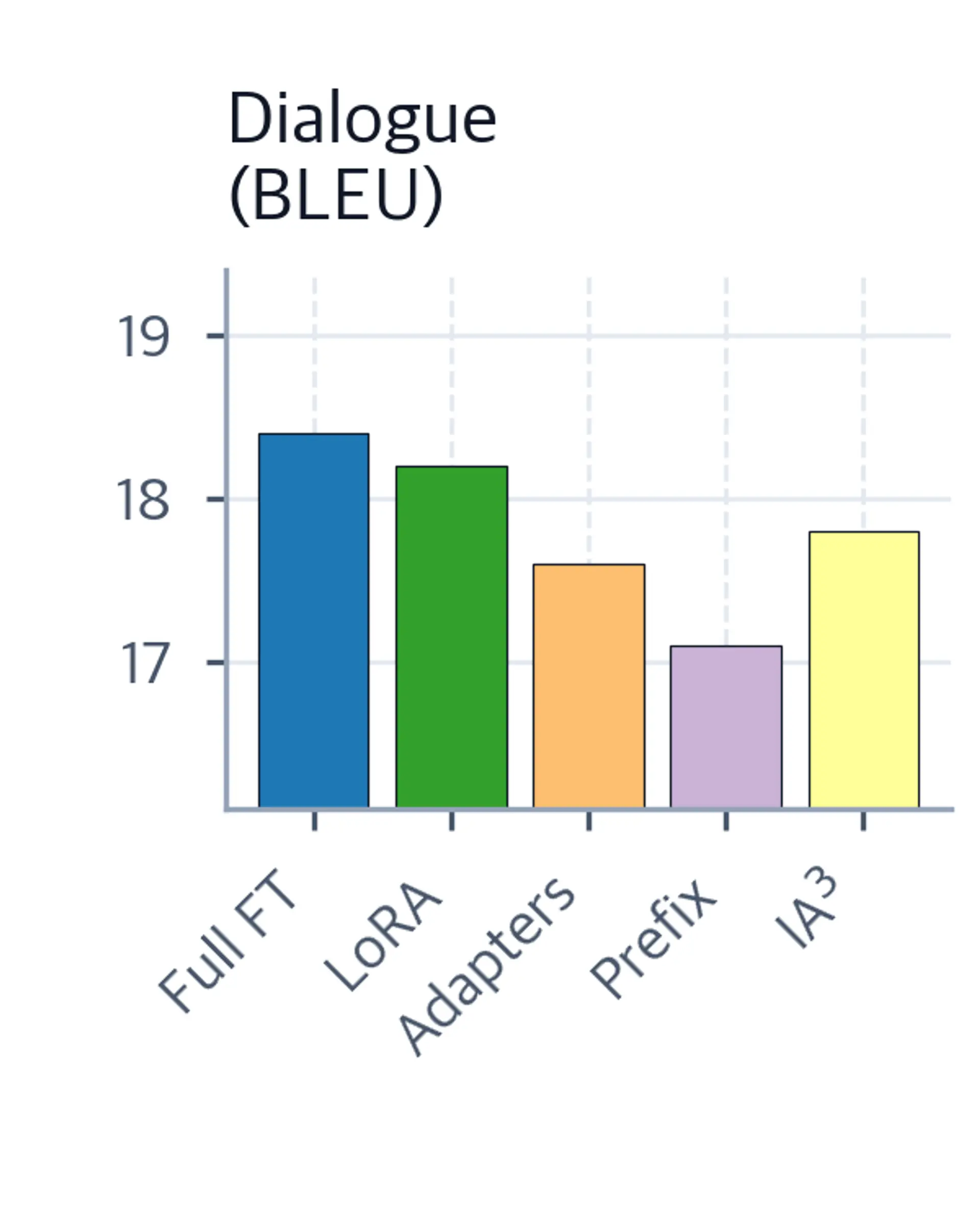Bar chart comparing PEFT methods on dialogue BLEU scores.