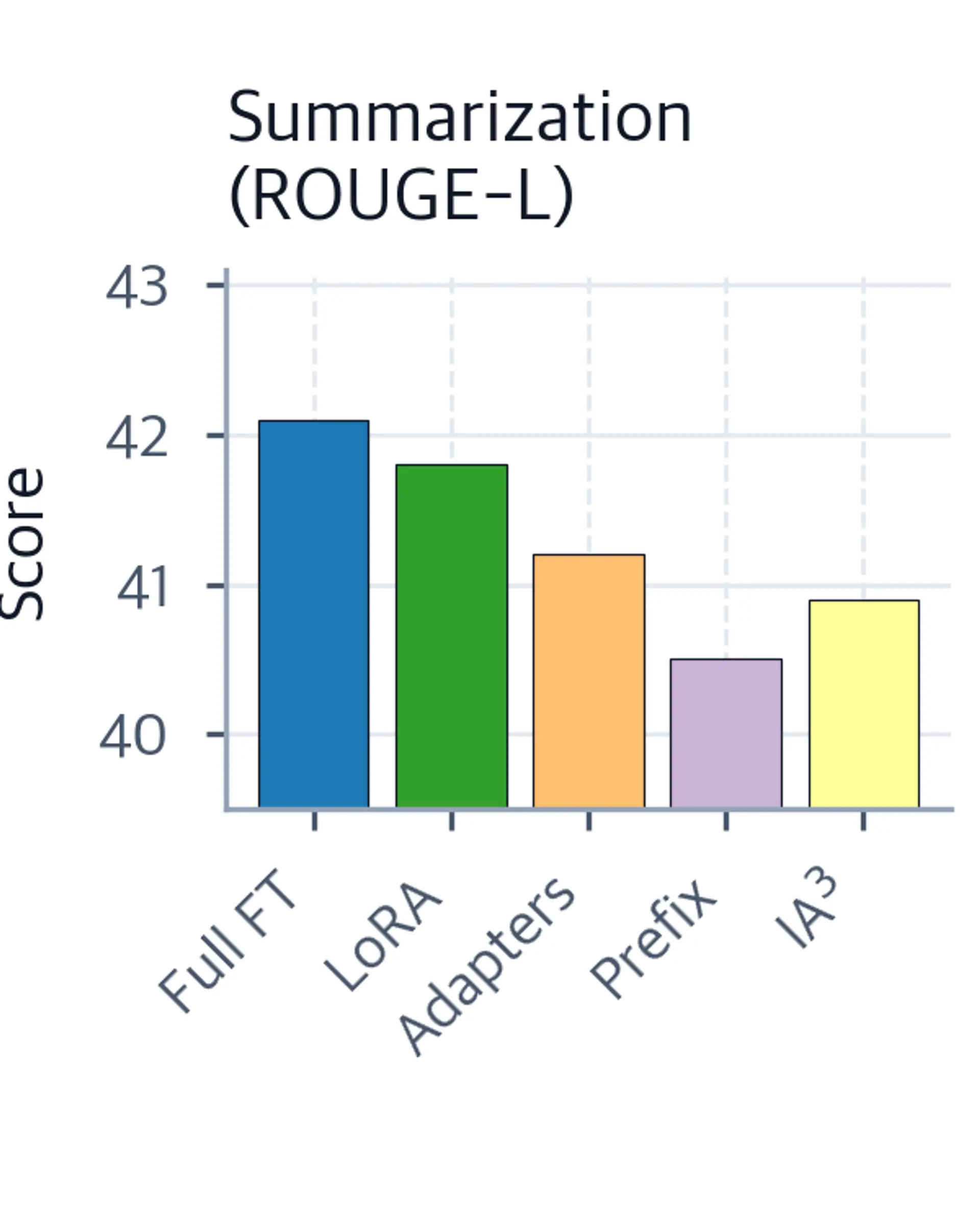 Bar chart comparing PEFT methods on summarization ROUGE-L scores.
