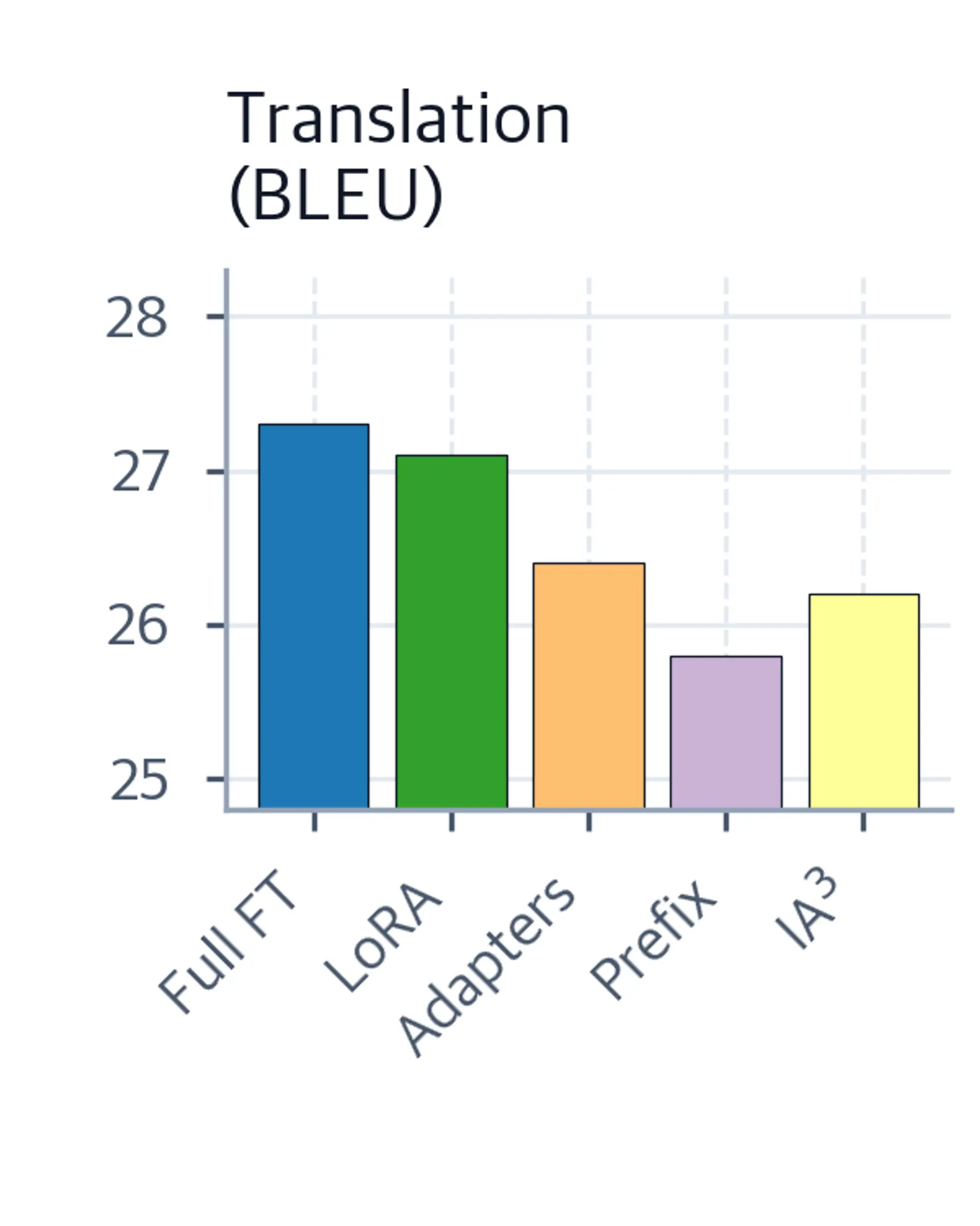 Bar chart comparing PEFT methods on translation BLEU scores.