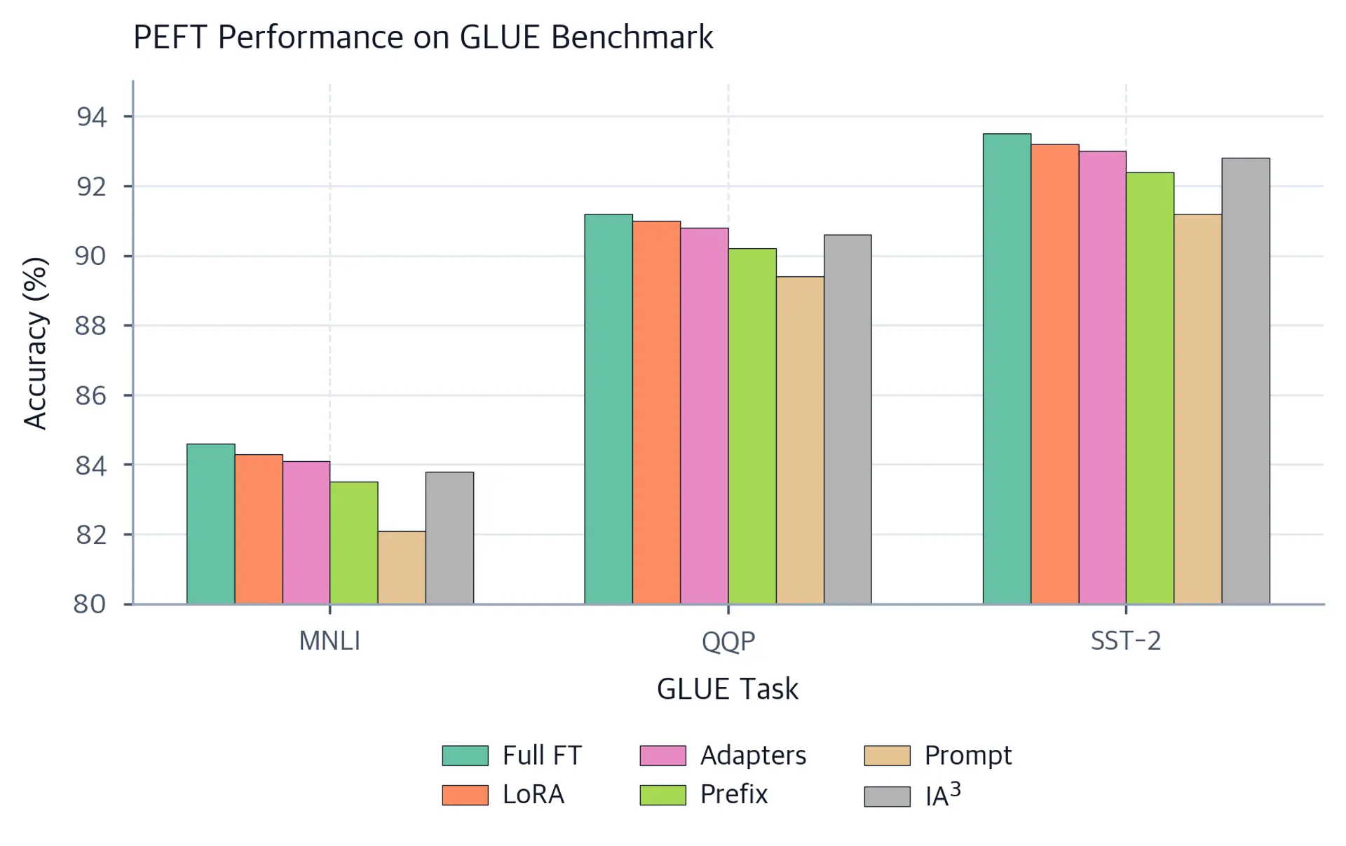 Grouped bar chart comparing PEFT methods on GLUE benchmark tasks.