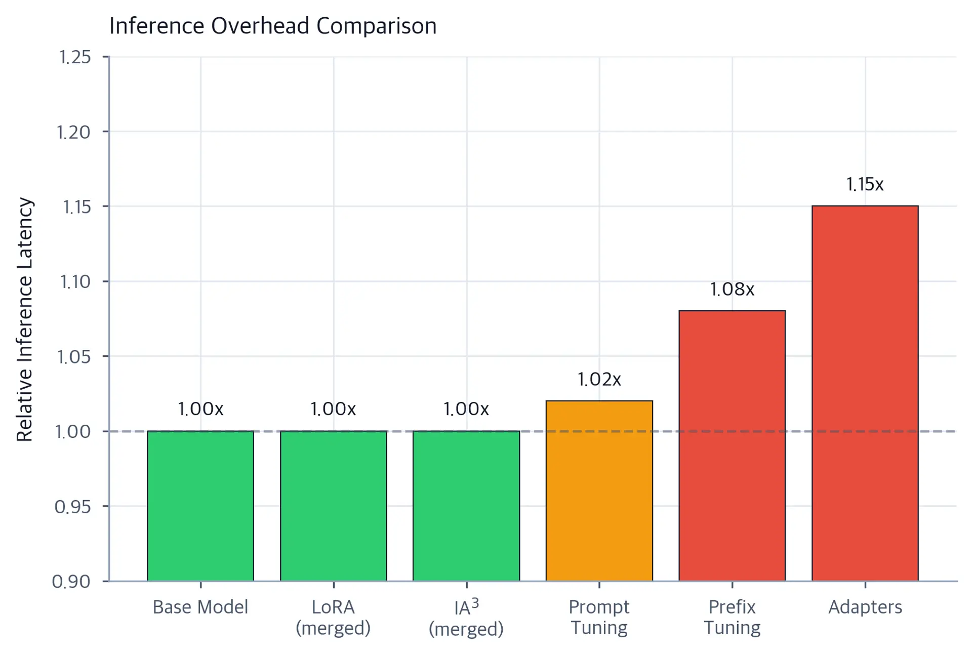 Bar chart comparing inference latency overhead of PEFT methods.