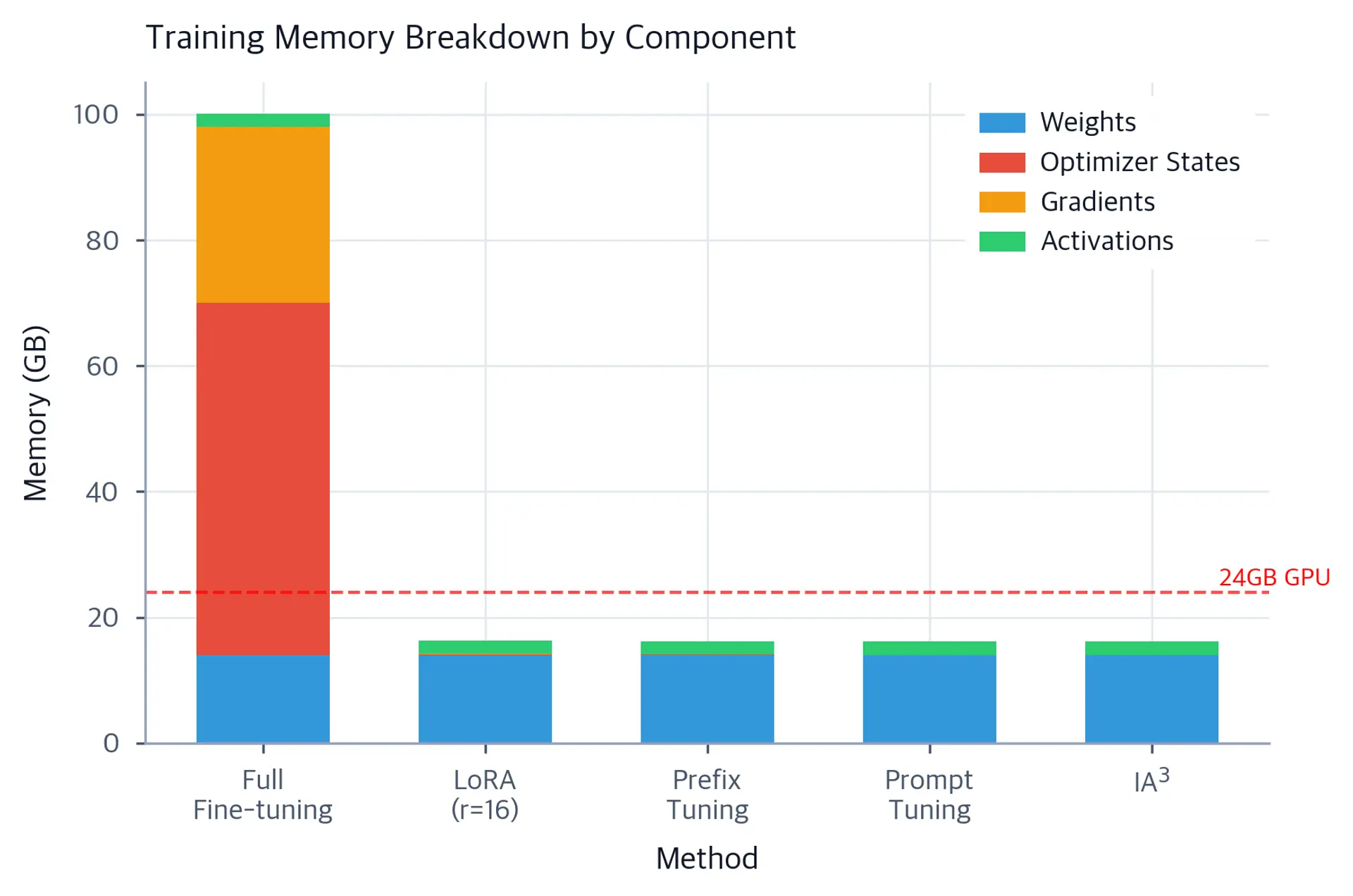Stacked bar chart showing memory components for different training approaches.