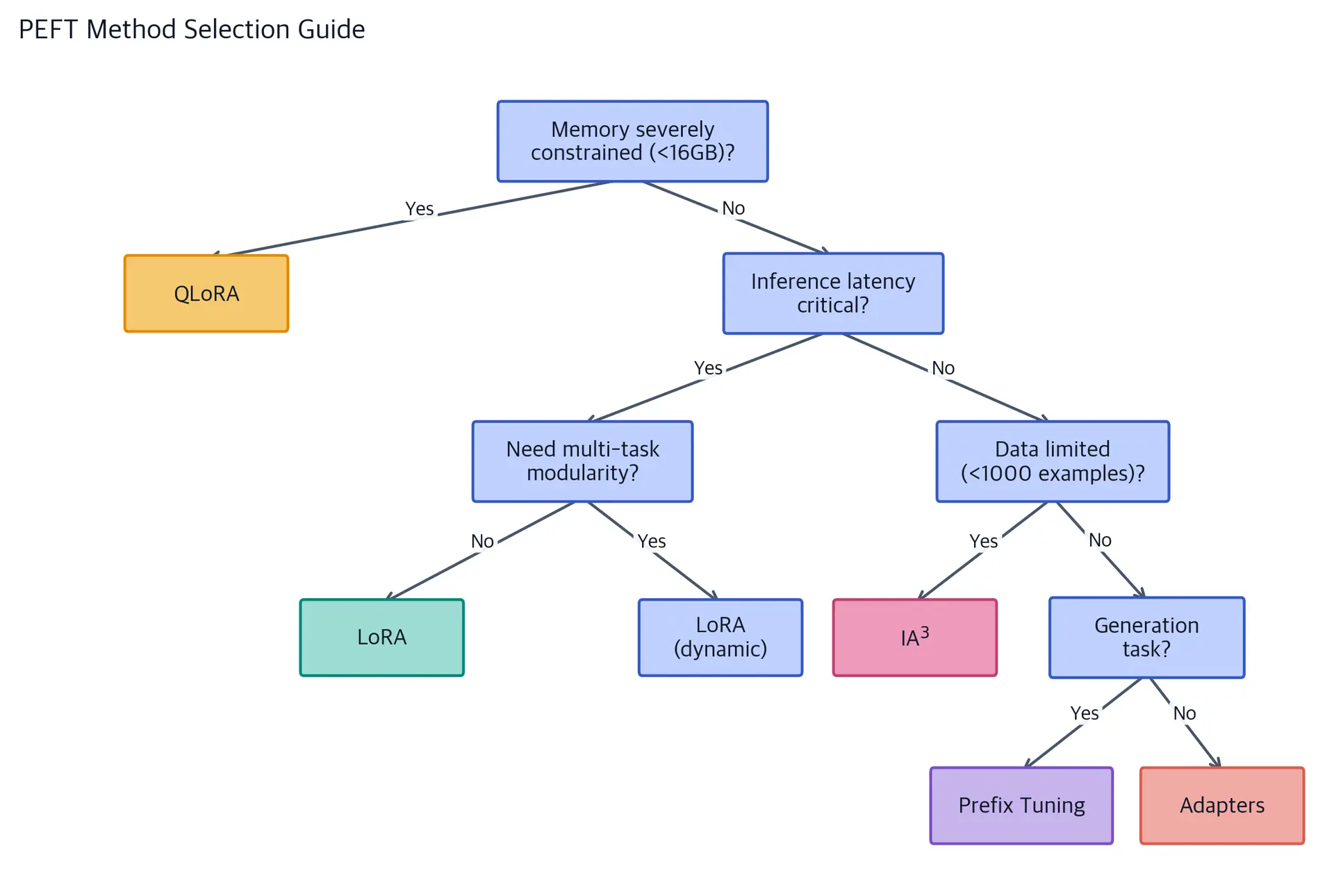 Flowchart showing PEFT method selection criteria.
