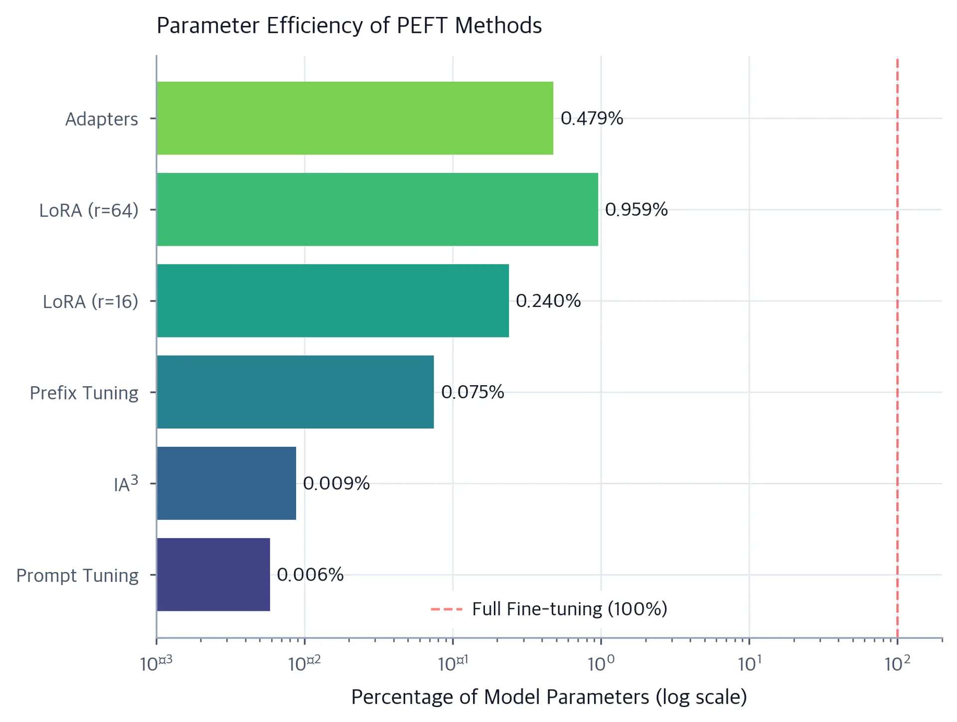 Bar chart showing parameter efficiency of PEFT methods on logarithmic scale.