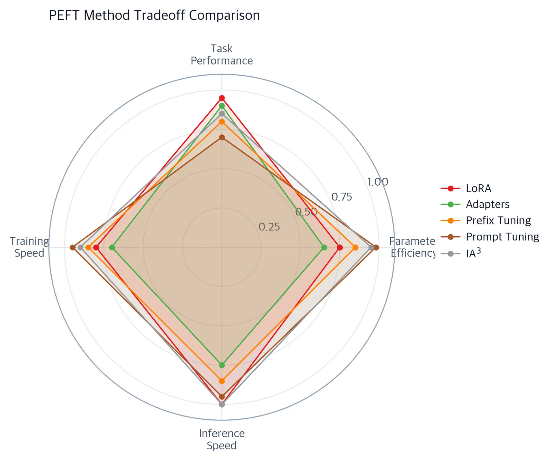 Radar chart comparing PEFT methods across parameter efficiency, performance, training speed, and inference speed.