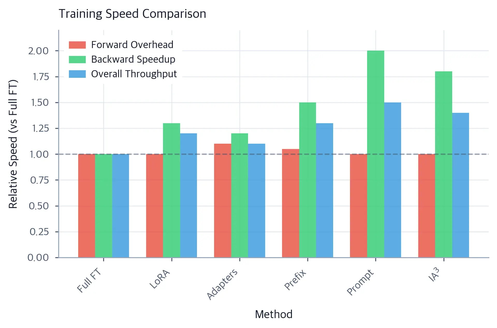 Grouped bar chart showing forward overhead and backward speedup for PEFT methods.