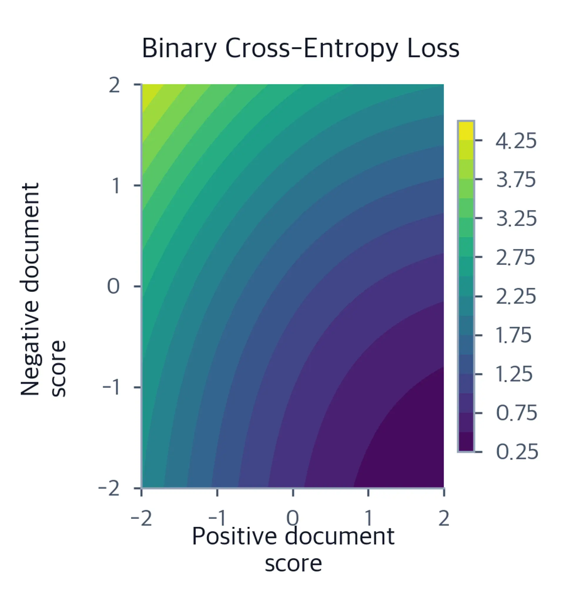 Filled contour heatmap of binary cross-entropy loss as a function of positive and negative document scores ranging from negative two to positive two. Loss decreases toward the bottom-right corner where the positive score is high and the negative score is low, with a smooth gradient across the surface.