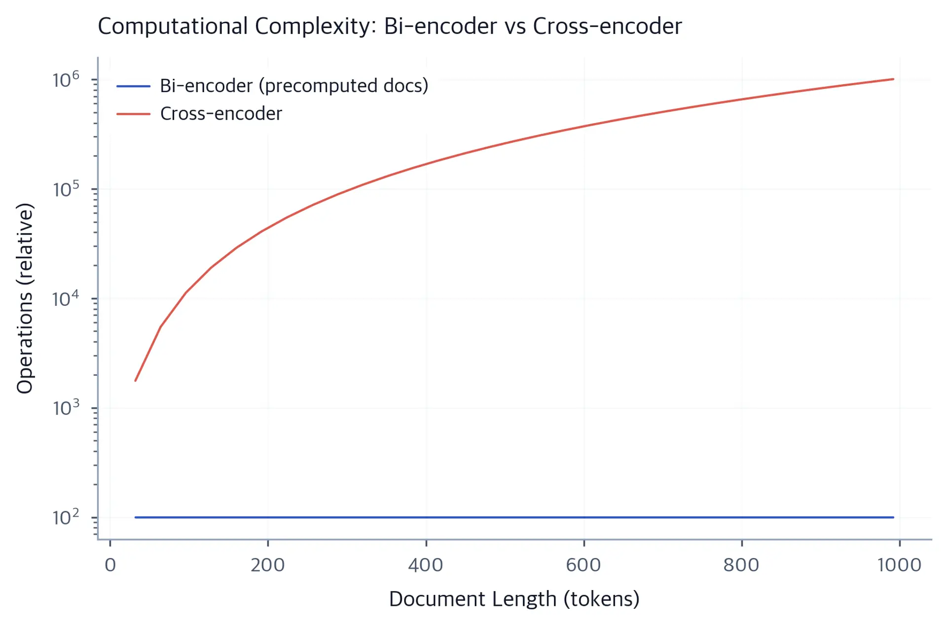 Log-scale line chart comparing bi-encoder and cross-encoder computational operations against document length in tokens. The bi-encoder line is flat, which reflects constant query-time cost with precomputed documents, while the cross-encoder line rises steeply, showing quadratic growth as document length increases.