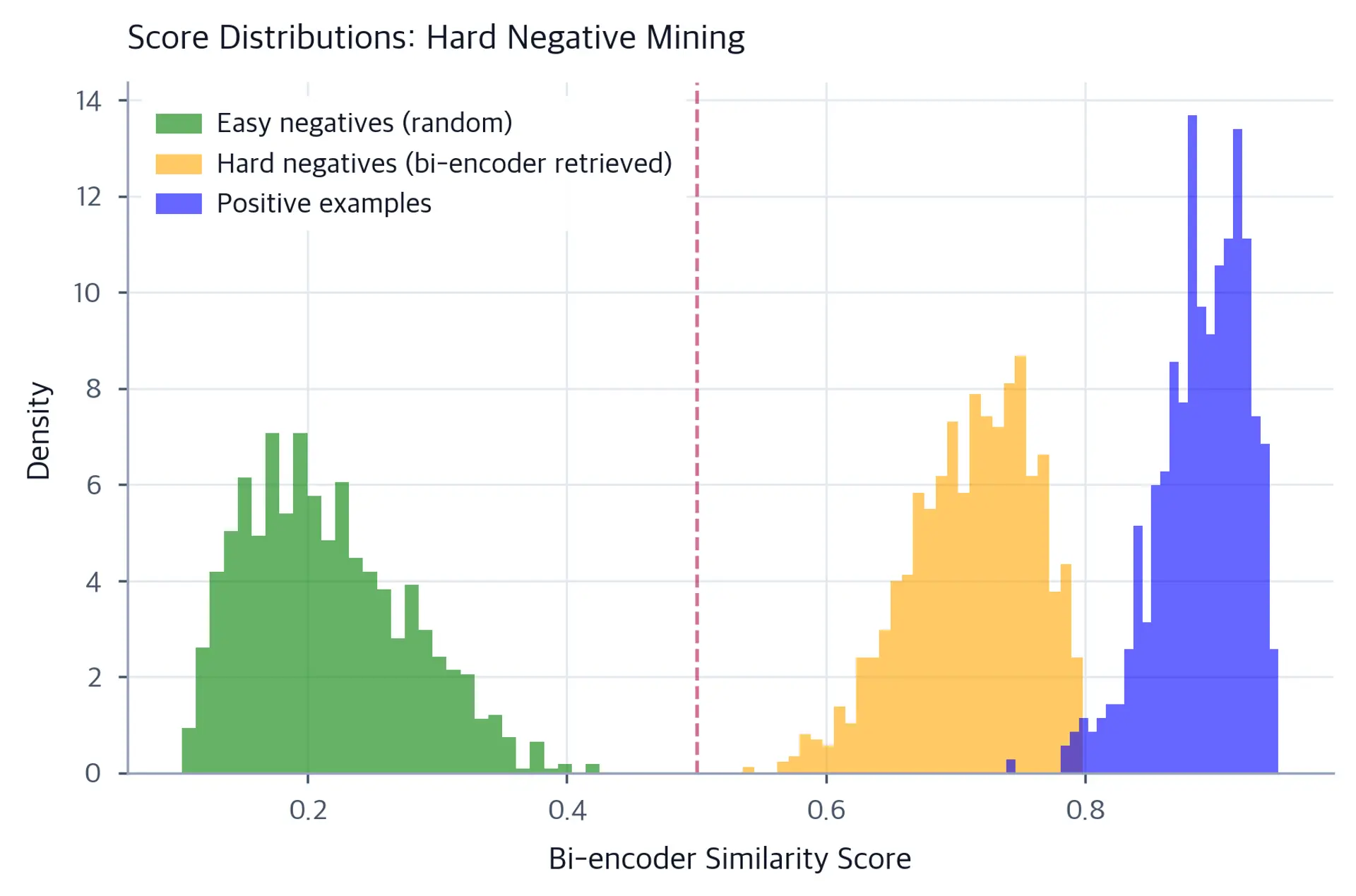 Overlapping histogram showing density distributions of bi-encoder similarity scores for three groups: easy negatives clustered at low scores around 0.2, hard negatives peaking around 0.7 and overlapping with positive examples, and positive examples concentrated at high scores above 0.65. A dashed vertical line marks the 0.5 decision boundary.