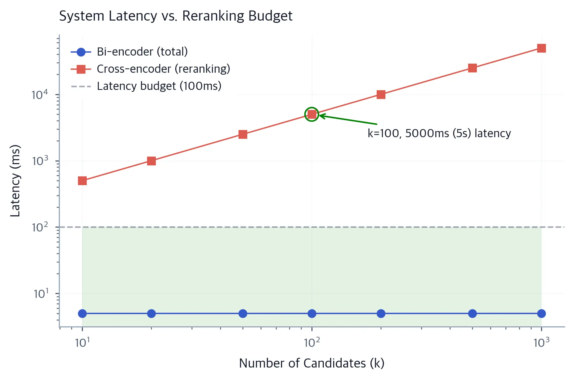Log-log line chart comparing bi-encoder and cross-encoder latency in milliseconds as the number of candidates grows from 10 to 1000. The bi-encoder line is flat at 5 ms, while the cross-encoder line rises steeply. A dashed horizontal line marks the 100 ms latency budget, with a green shaded region below it. An annotation highlights that reranking 100 candidates takes 5 seconds, far exceeding the budget.
