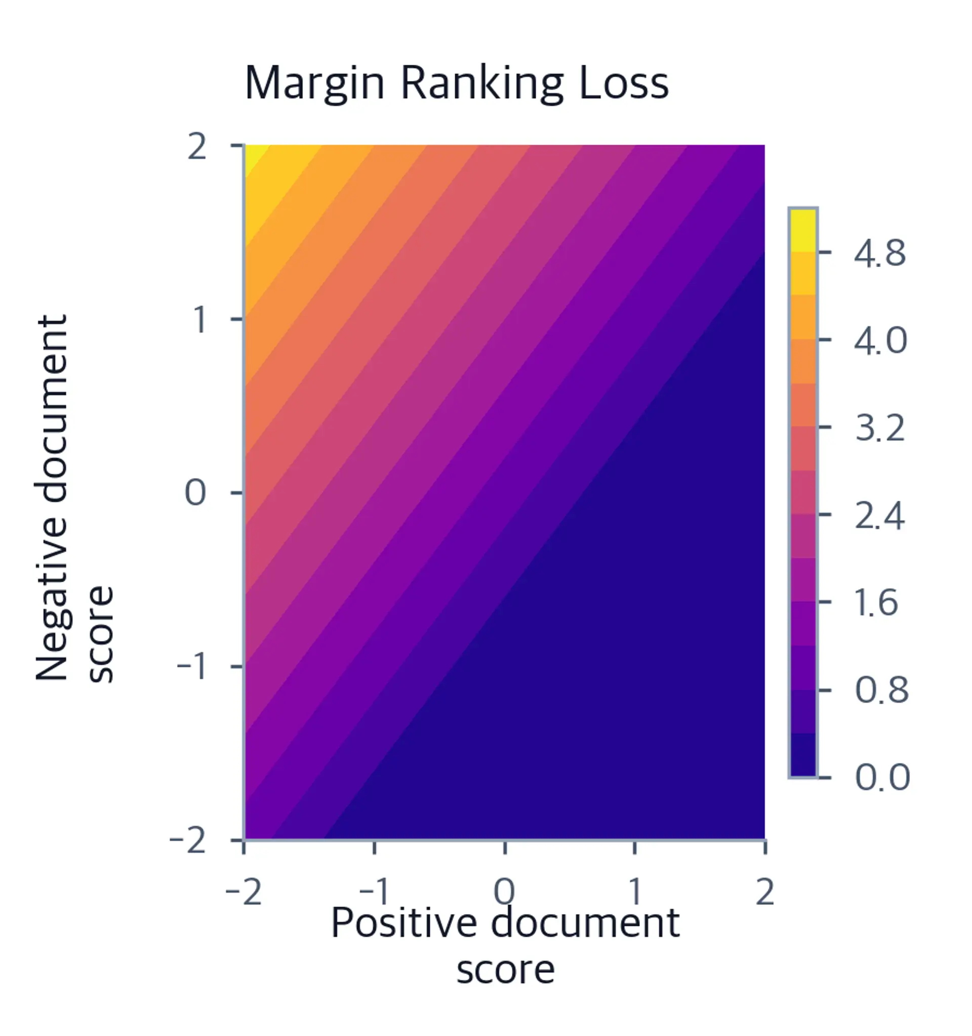 Filled contour heatmap of margin ranking loss with margin 1.0 as a function of positive and negative document scores. A triangular flat zero-loss region appears in the lower-right where the positive score exceeds the negative by more than the margin, with the loss rising linearly toward the upper-left as the constraint is violated.