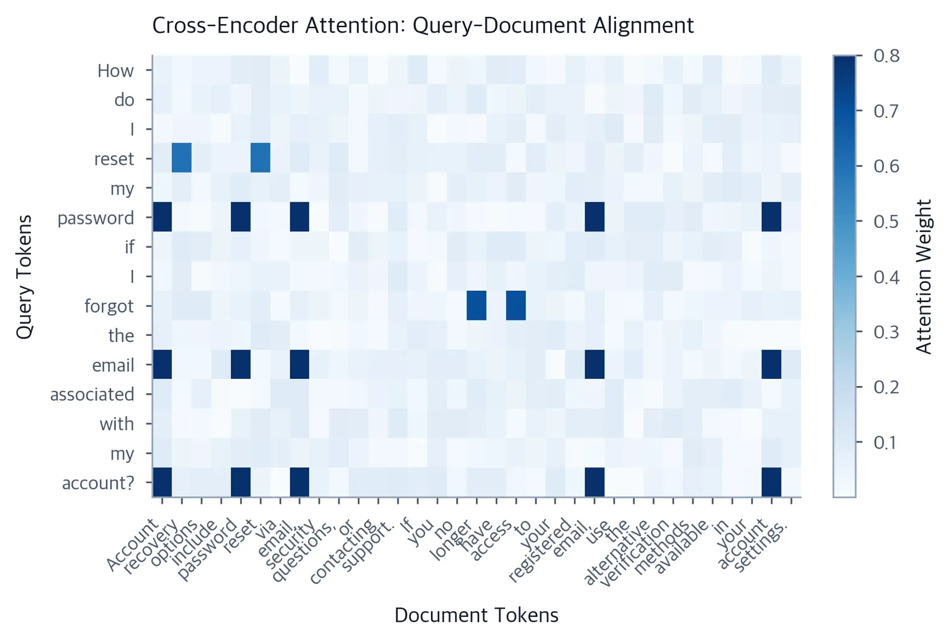 Heatmap grid showing simulated cross-encoder attention weights between query tokens on the y-axis and document tokens on the x-axis. Darker blue cells highlight strong alignments such as the query token 'forgot' attending to document tokens 'access' and 'longer', and 'email' attending to 'email', illustrating how the cross-encoder identifies fine-grained relevance signals beyond lexical overlap.