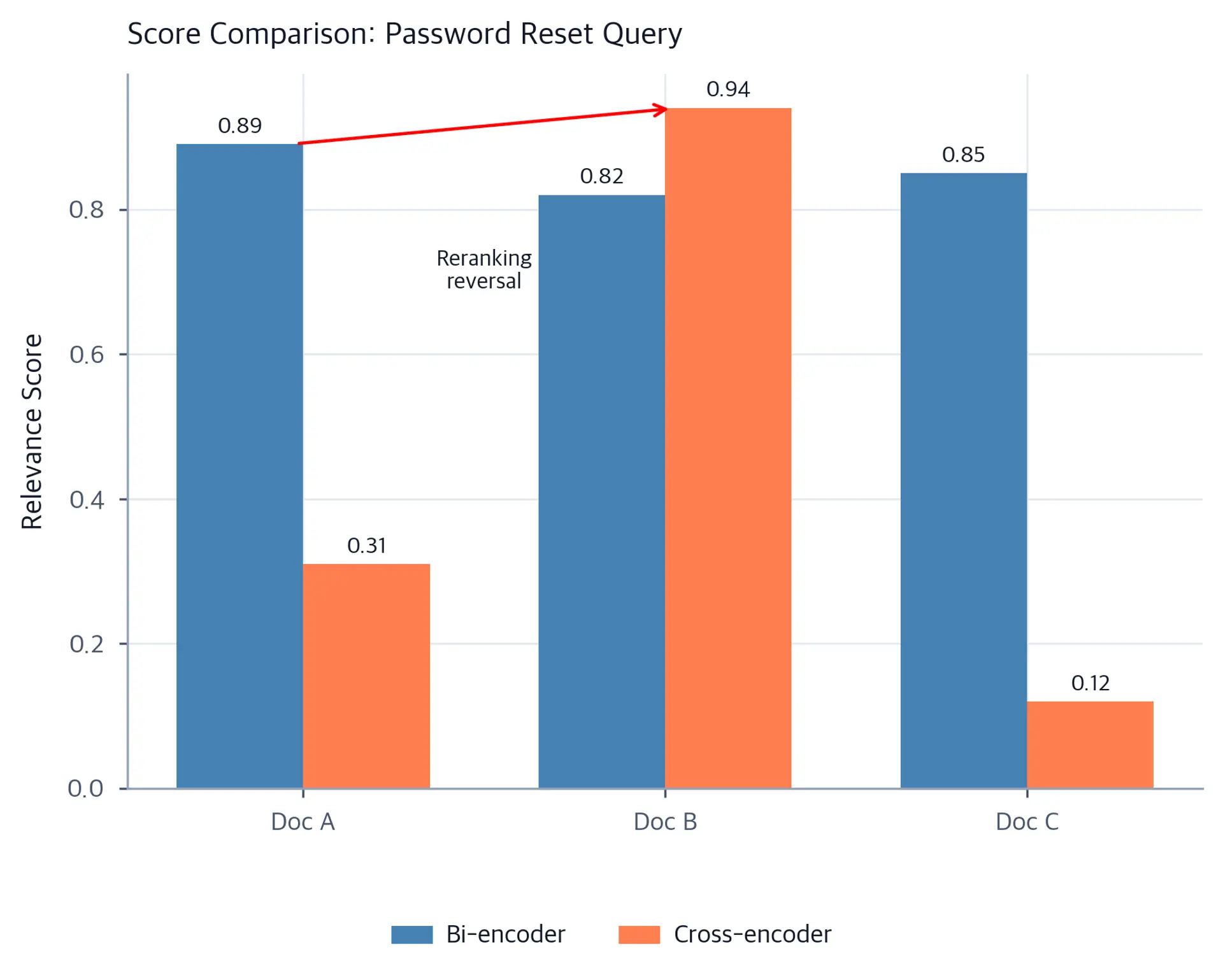 Grouped bar chart showing bi-encoder scores (blue) and cross-encoder scores (orange) for Doc A, Doc B, and Doc C. The bi-encoder gives Doc A the highest score at 0.89, while the cross-encoder dramatically reverses the ranking, giving Doc B the highest score at 0.94 and dropping Doc A to 0.31. A red arrow and annotation highlight the reranking reversal between Doc A and Doc B.