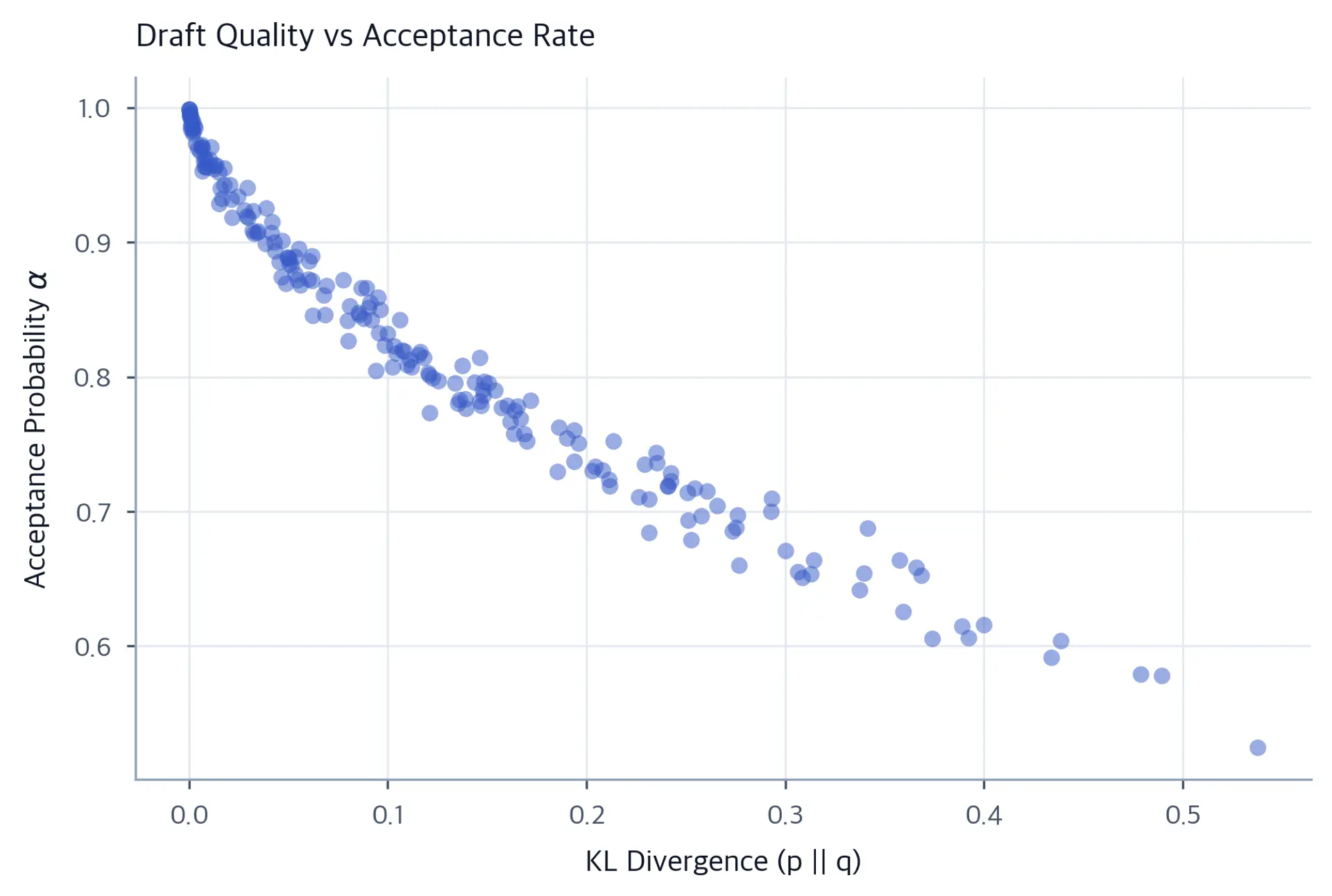Scatter plot showing acceptance probability decreasing as KL divergence increases, with a clear negative correlation.