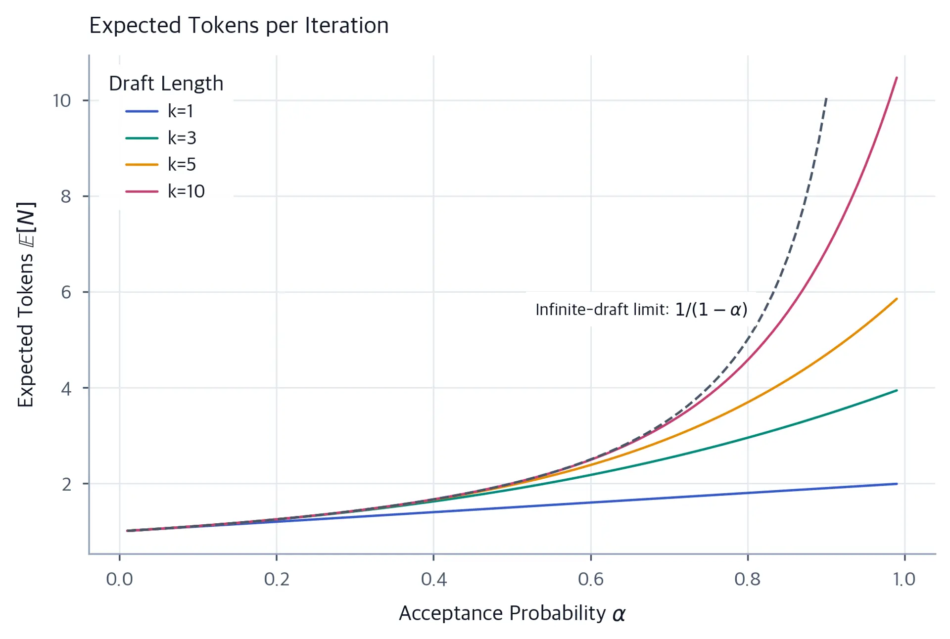 Line chart showing expected tokens E[N] on the y-axis versus acceptance probability alpha on the x-axis for k values of 1, 3, 5, and 10; curves rise sharply toward their respective k+1 asymptotes as alpha approaches 1.