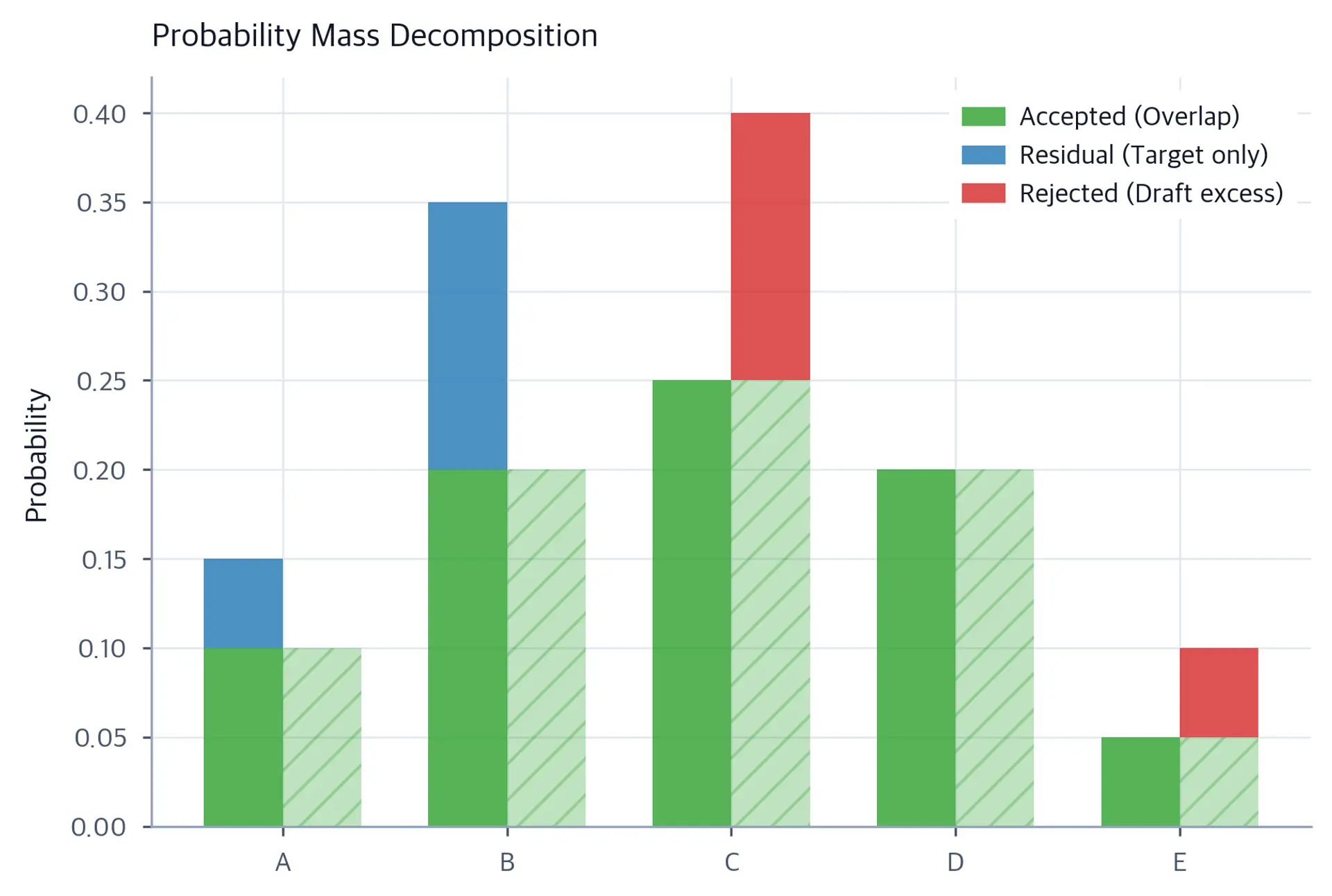 Side-by-side grouped bar chart for five vocabulary tokens showing the target distribution decomposed into accepted overlap and residual components versus the draft distribution decomposed into accepted overlap and rejected excess components.
