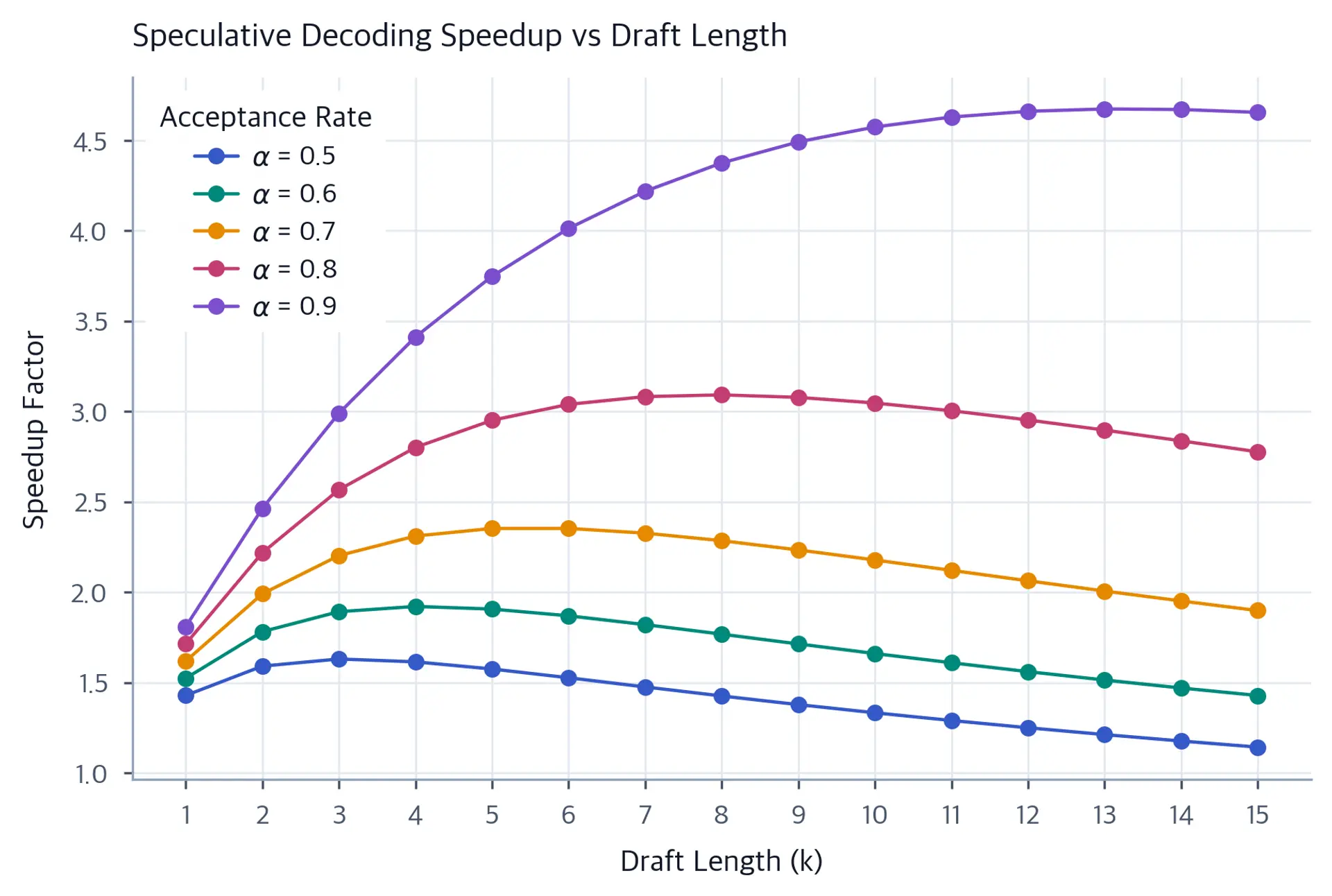 Line plot of speedup versus draft length for acceptance rates from alpha equals 0.5 to 0.9. Lower-rate curves peak at short drafts and then decline, while higher-rate curves peak later and reach greater speedups.