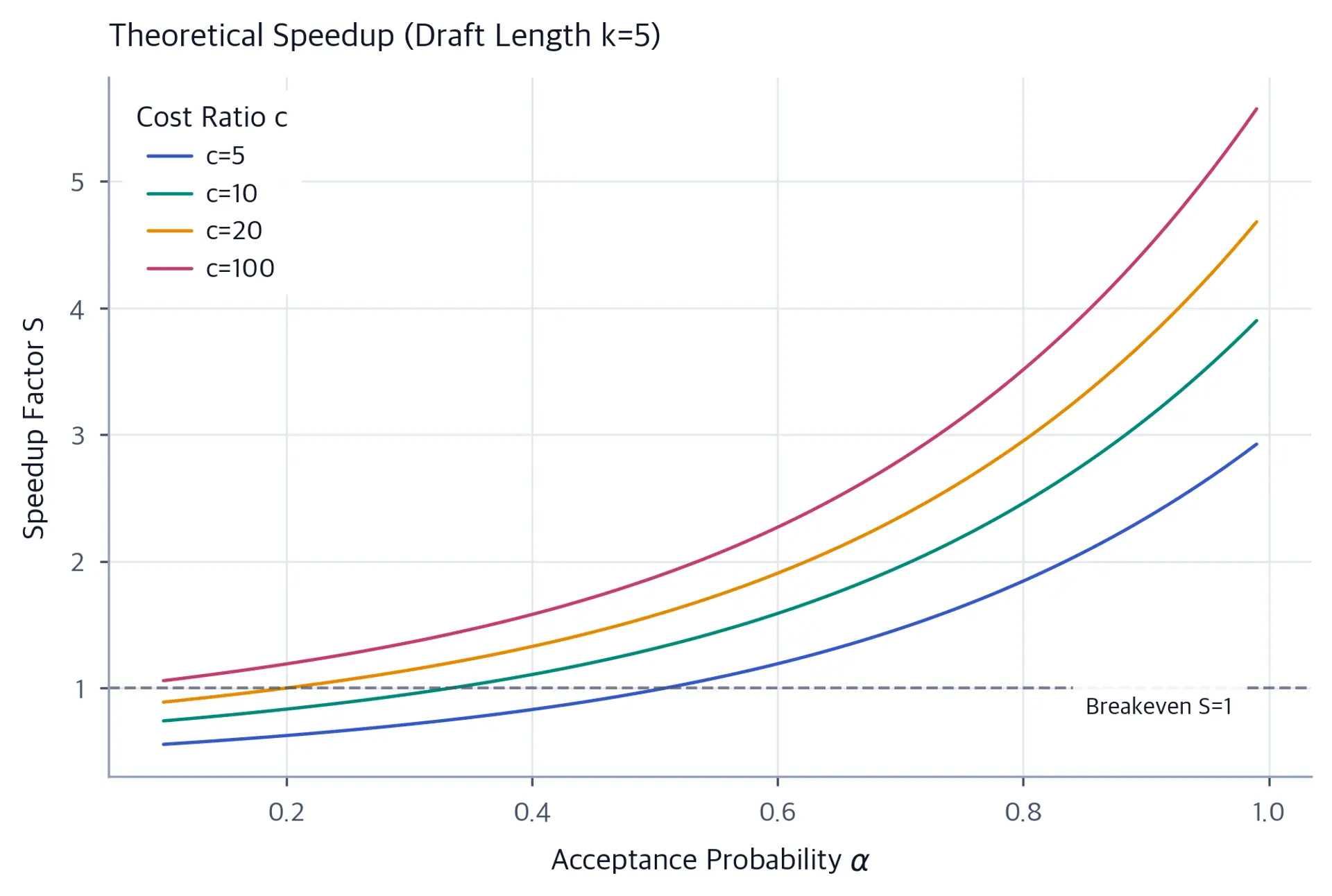 Line chart with four curves for cost ratios c=5, 10, 20, and 100 showing speedup S on the y-axis versus acceptance probability alpha on the x-axis; a dashed horizontal breakeven line at S=1 marks the minimum acceptance rate required for any speedup benefit.