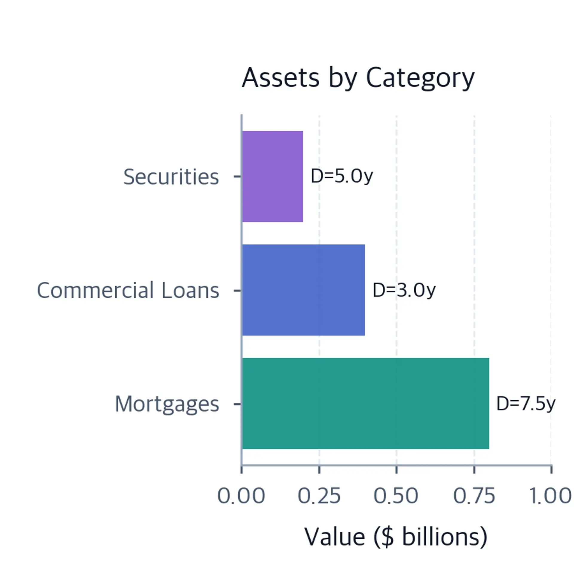 Horizontal bar chart of bank asset categories ,  mortgages, commercial loans, and securities ,  by value in billions, annotated with each category's duration in years.