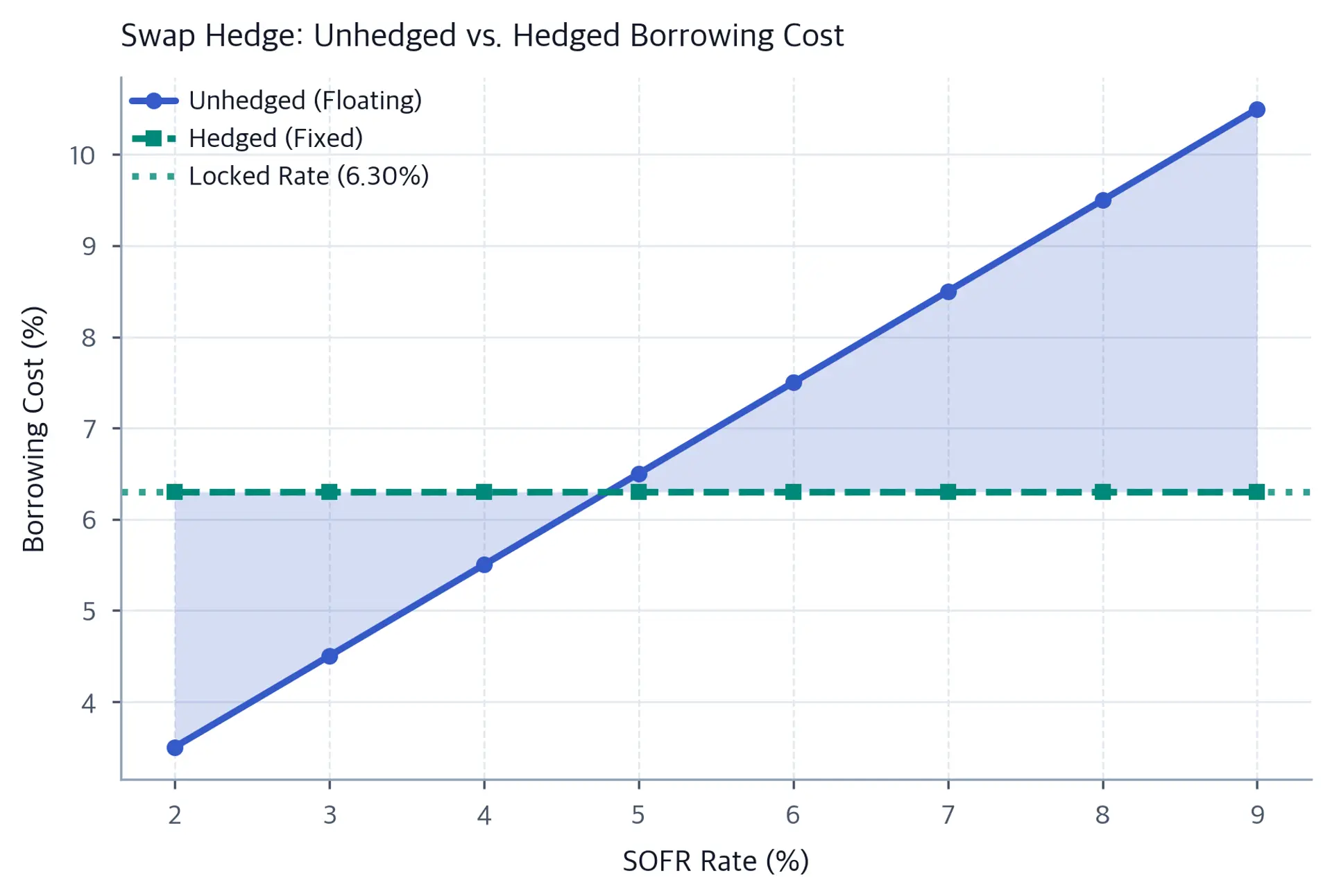 Line chart comparing unhedged floating borrowing cost versus hedged fixed cost across SOFR rates.