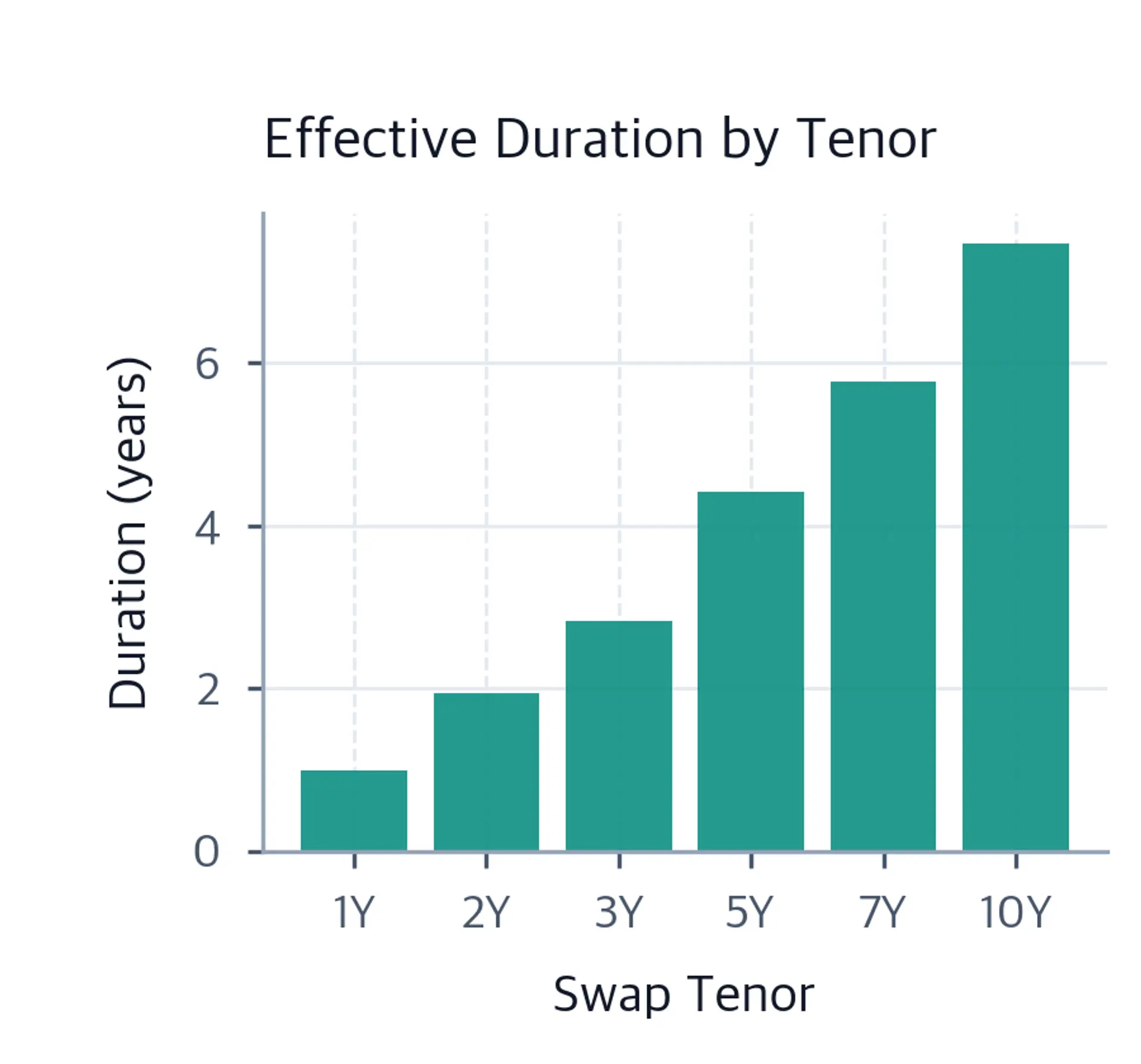 Bar chart of notional-normalized sensitivity in years for the same six swap tenors. Numeric endpoints depend on the calibrated curve and known-fixing convention.