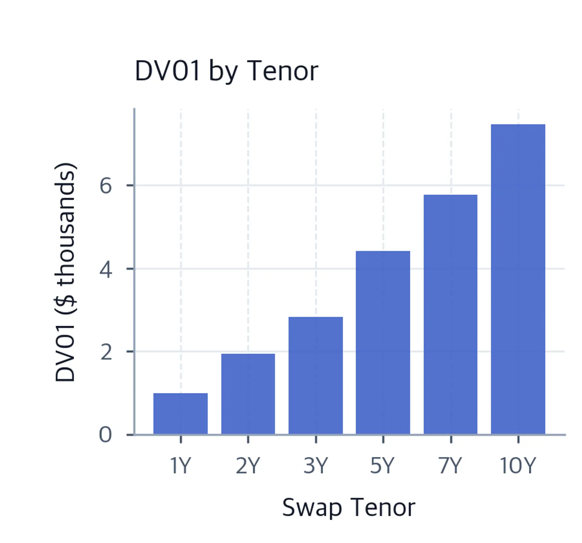 Bar chart of signed DV01 in thousands of dollars for fixed-5% receive-fixed swaps with 1, 2, 3, 5, 7 and 10 annual payments, using the declared curve and unchanged first fixing.