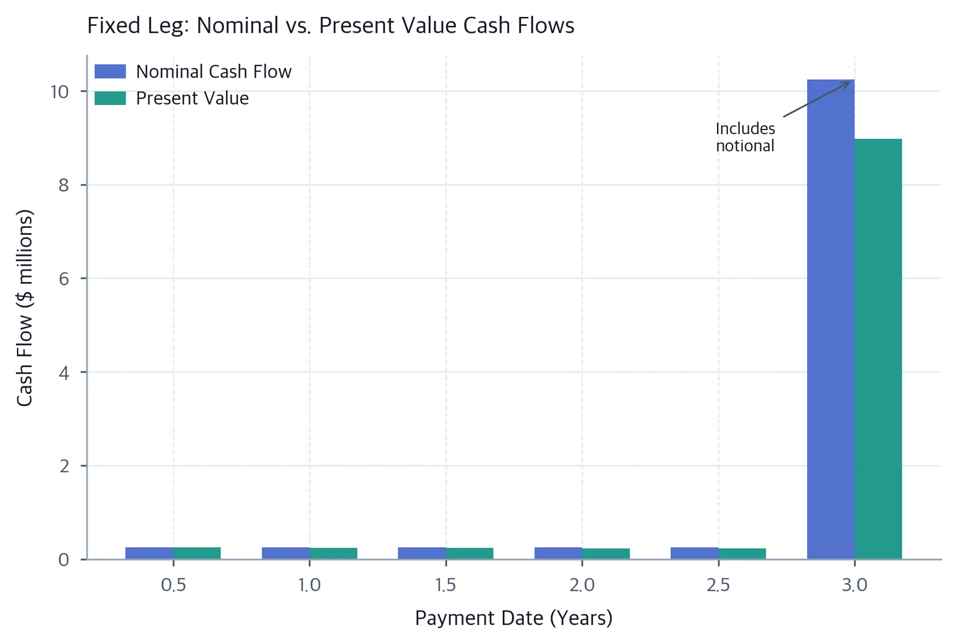 Grouped bar chart comparing nominal and present value cash flows for each of six semiannual payment dates, with the final bar notably taller due to the notional principal repayment.