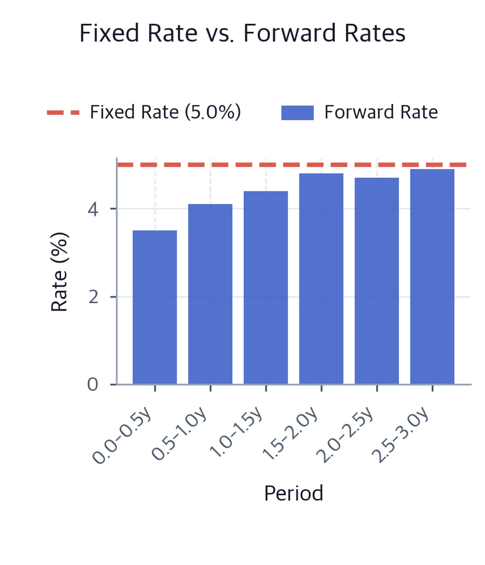 Six simple forward-rate bars below the dashed 5% fixed-rate line, starting near 3.53%, dipping in the fifth period, and ending near 4.96%.