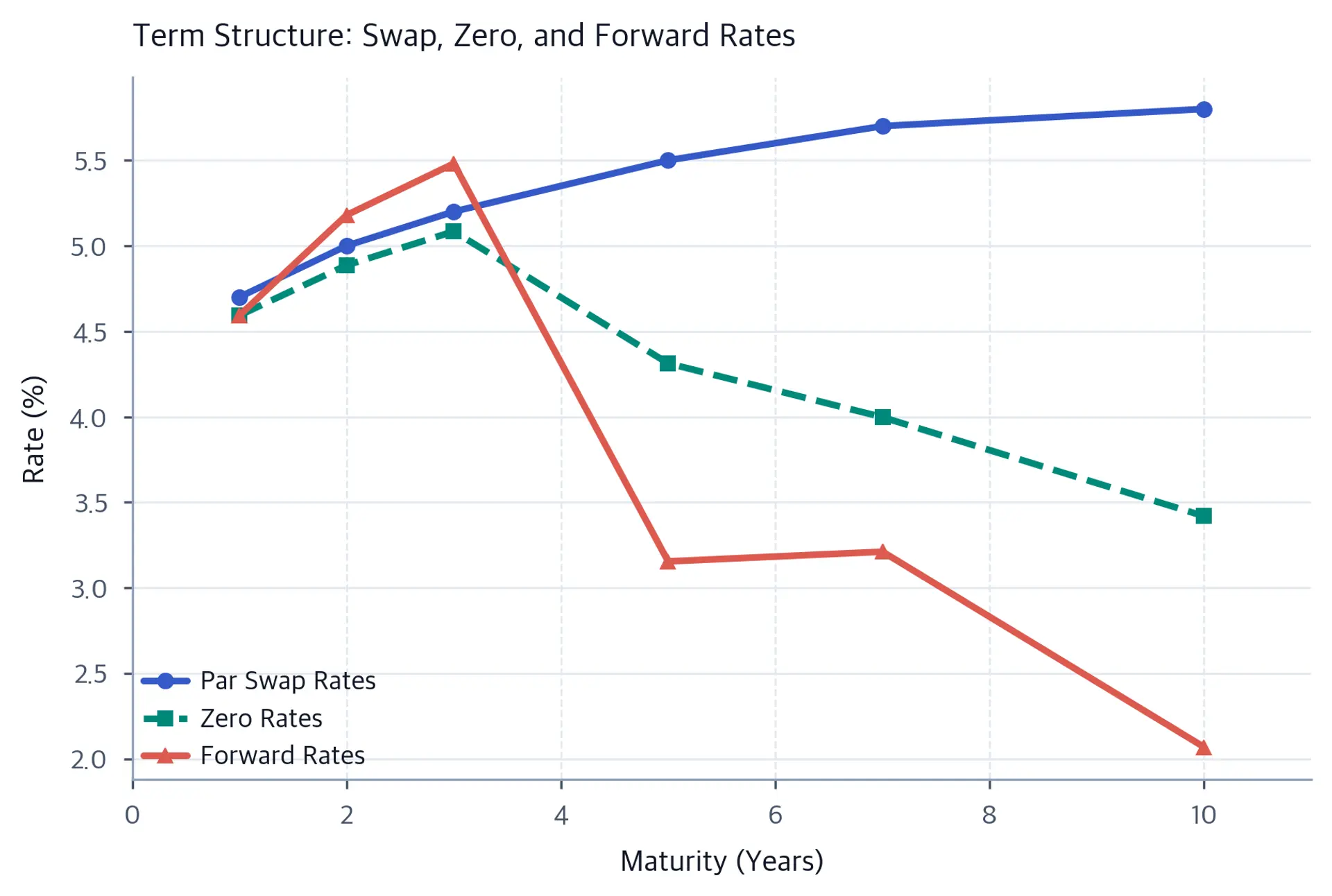 Line chart comparing the hypothetical par quotes with the calibrated continuous-zero rates and interval-average continuous forward rates at the six quoted maturity nodes.