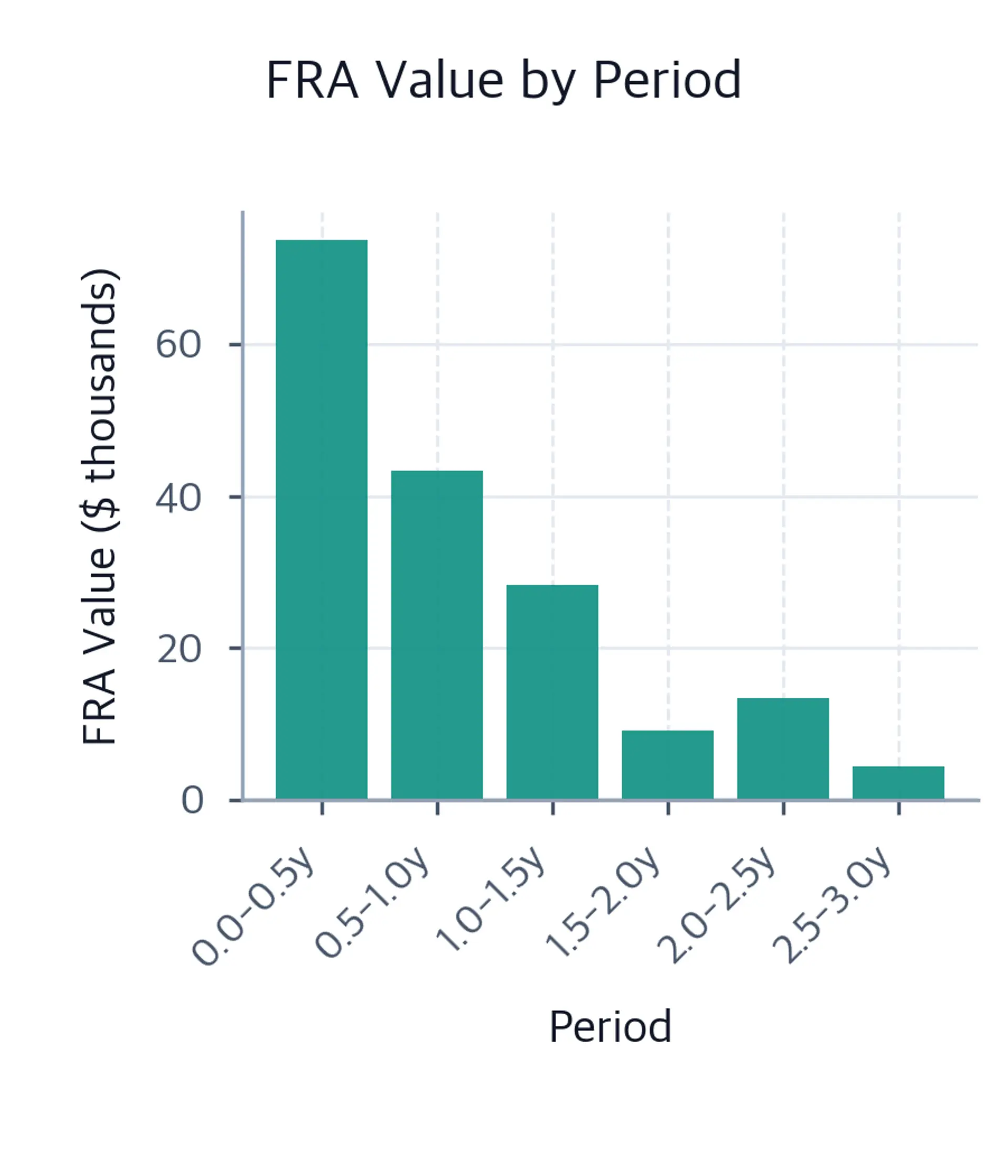 Six positive FRA value bars, generally falling, with the fifth bar higher than the fourth because the forward rate dips.