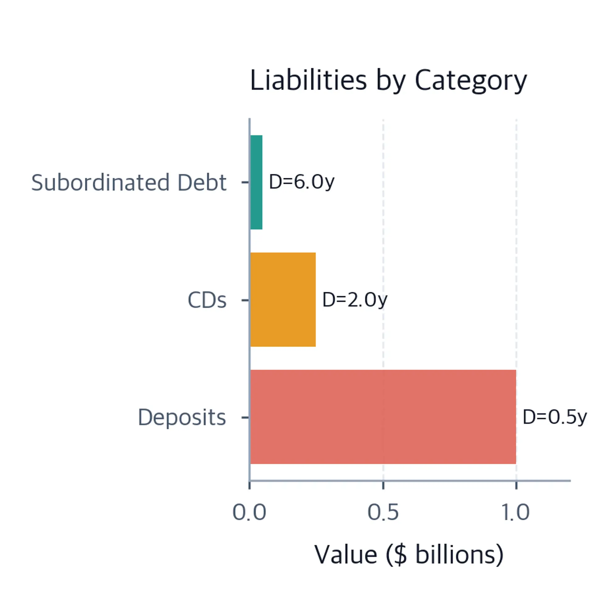 Horizontal bar chart of bank liability categories ,  deposits, CDs, and subordinated debt ,  by value in billions, annotated with each category's duration in years.