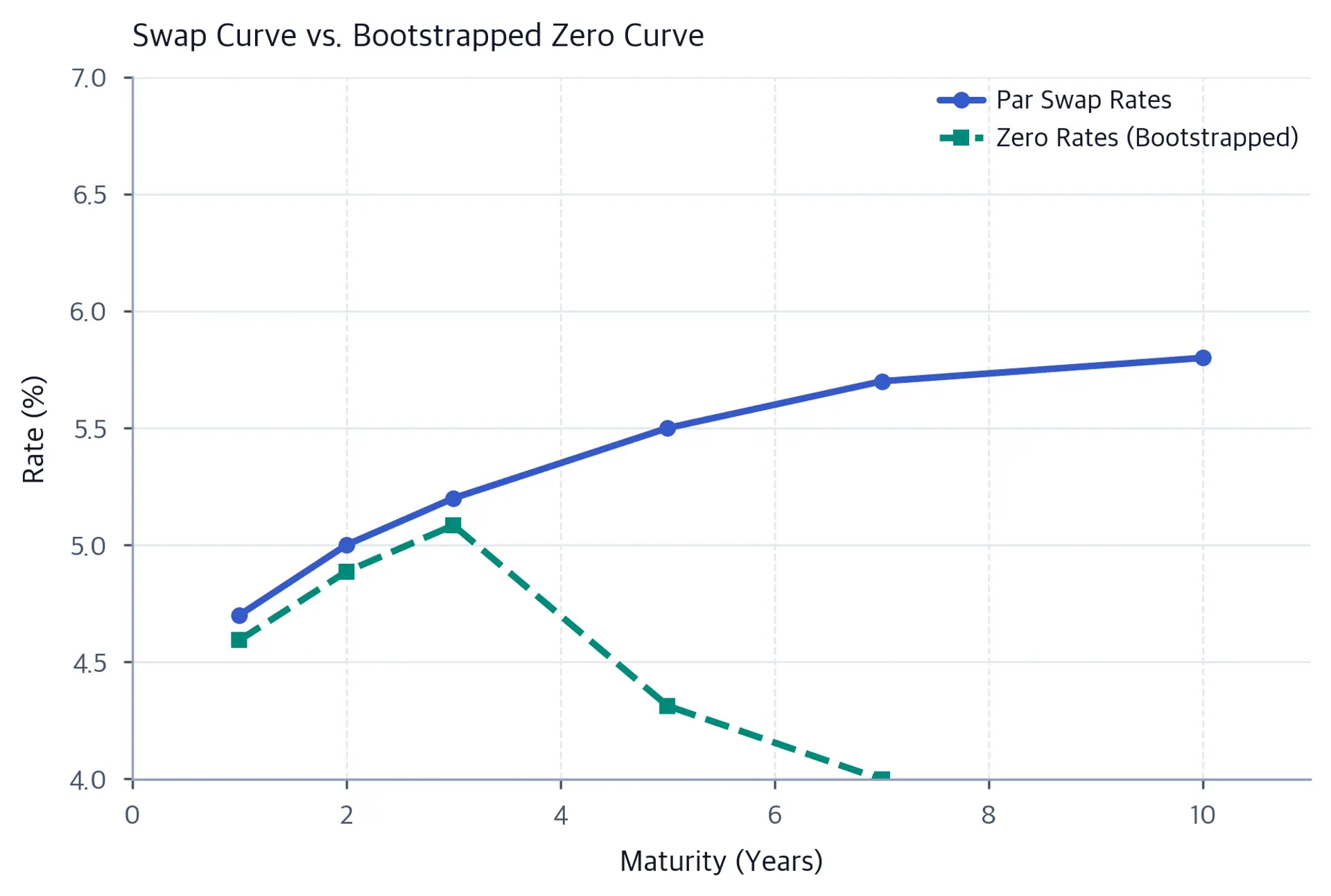 Line chart showing rising par swap quotes from 4.7% to 5.8% and rising calibrated continuous zero rates from 4.59% to 5.70%, with all six maturity points within the displayed 3% to 7% range.