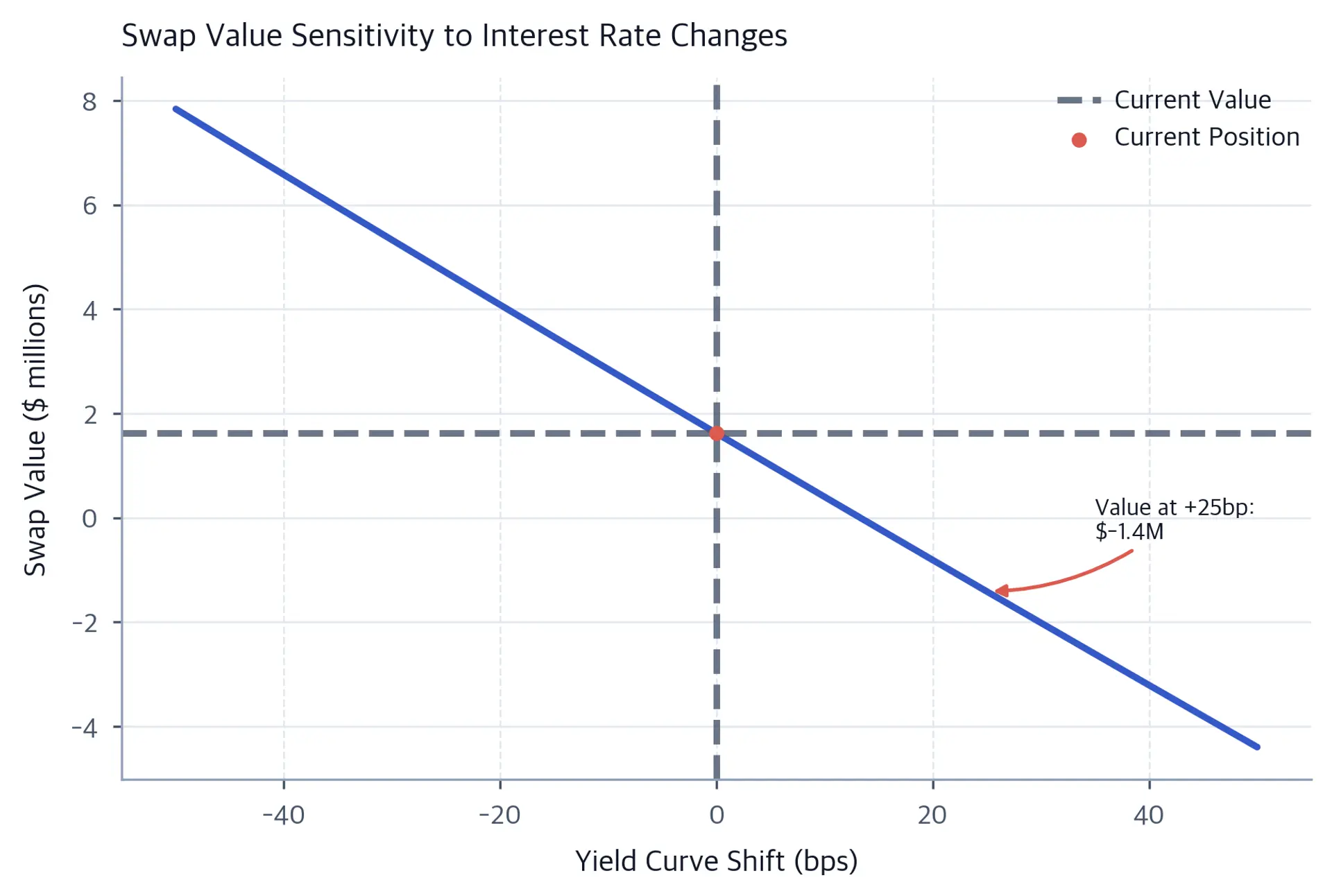 Line chart showing swap mark-to-market value across yield curve shifts from minus 50 to plus 50 basis points.