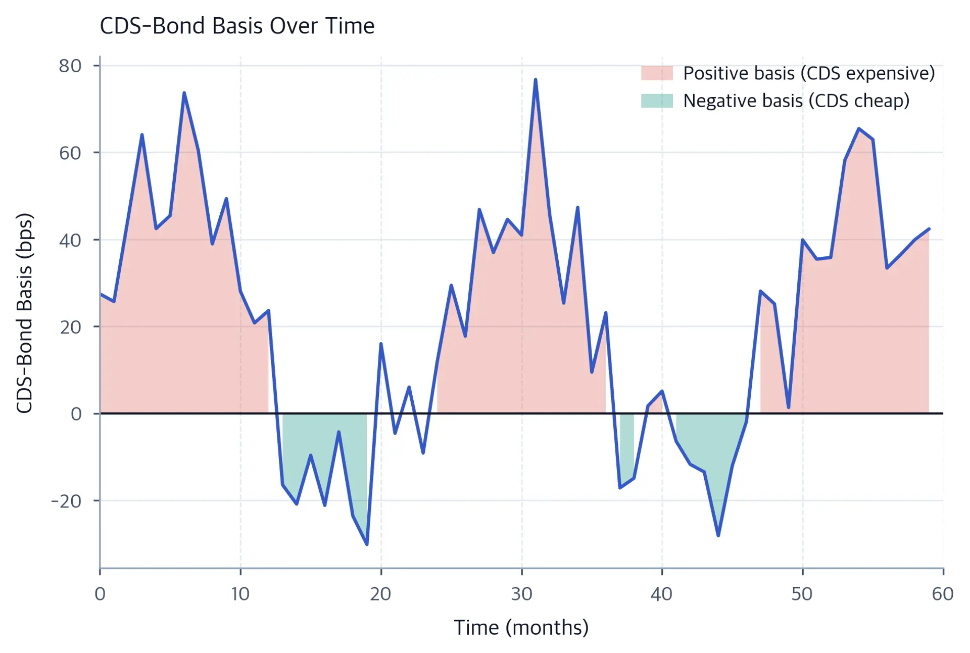 Time series chart of simulated CDS-bond basis over 60 months, with coral shading for positive basis periods and teal shading for negative basis periods.