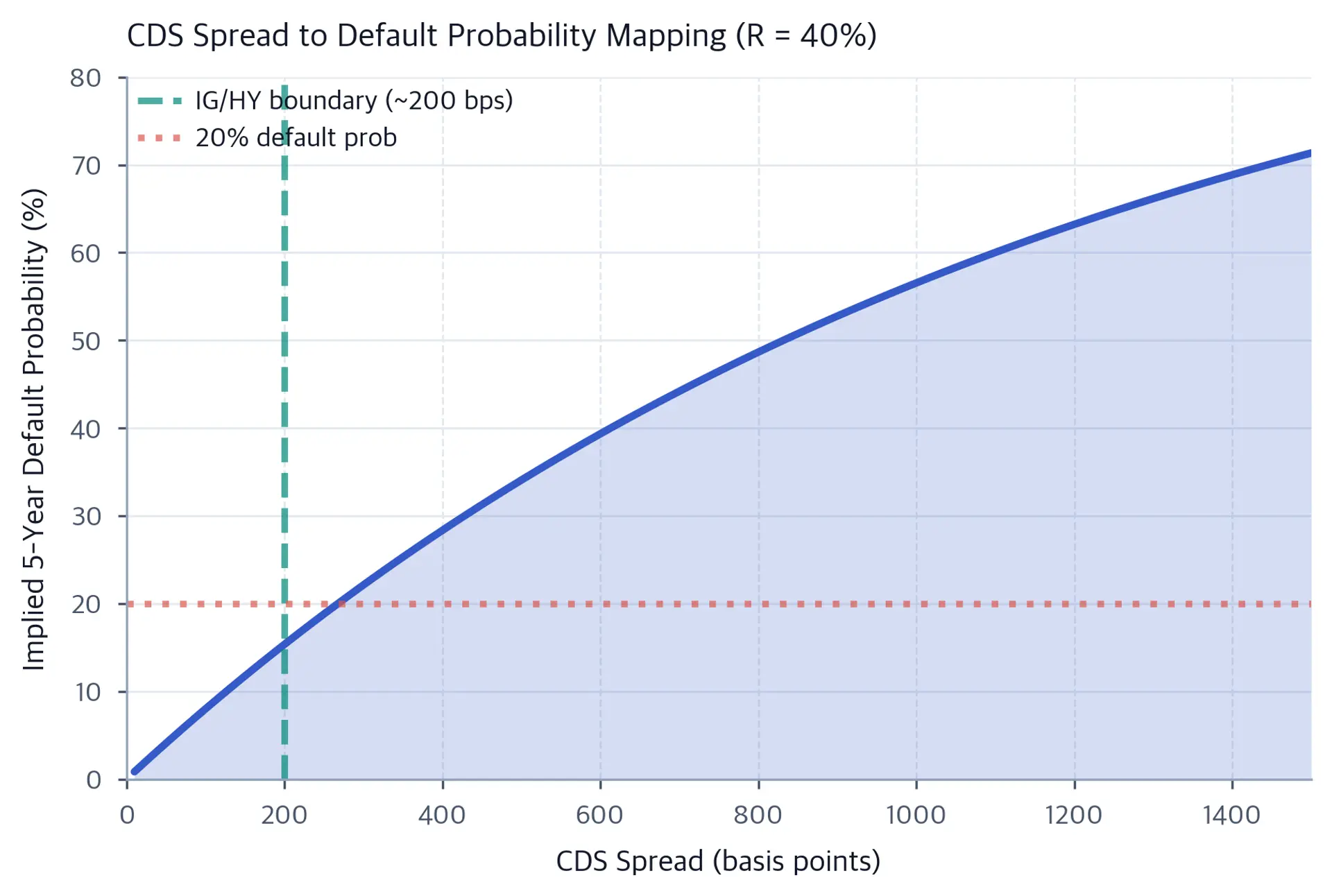 Line chart showing implied default probability increasing with CDS spread.