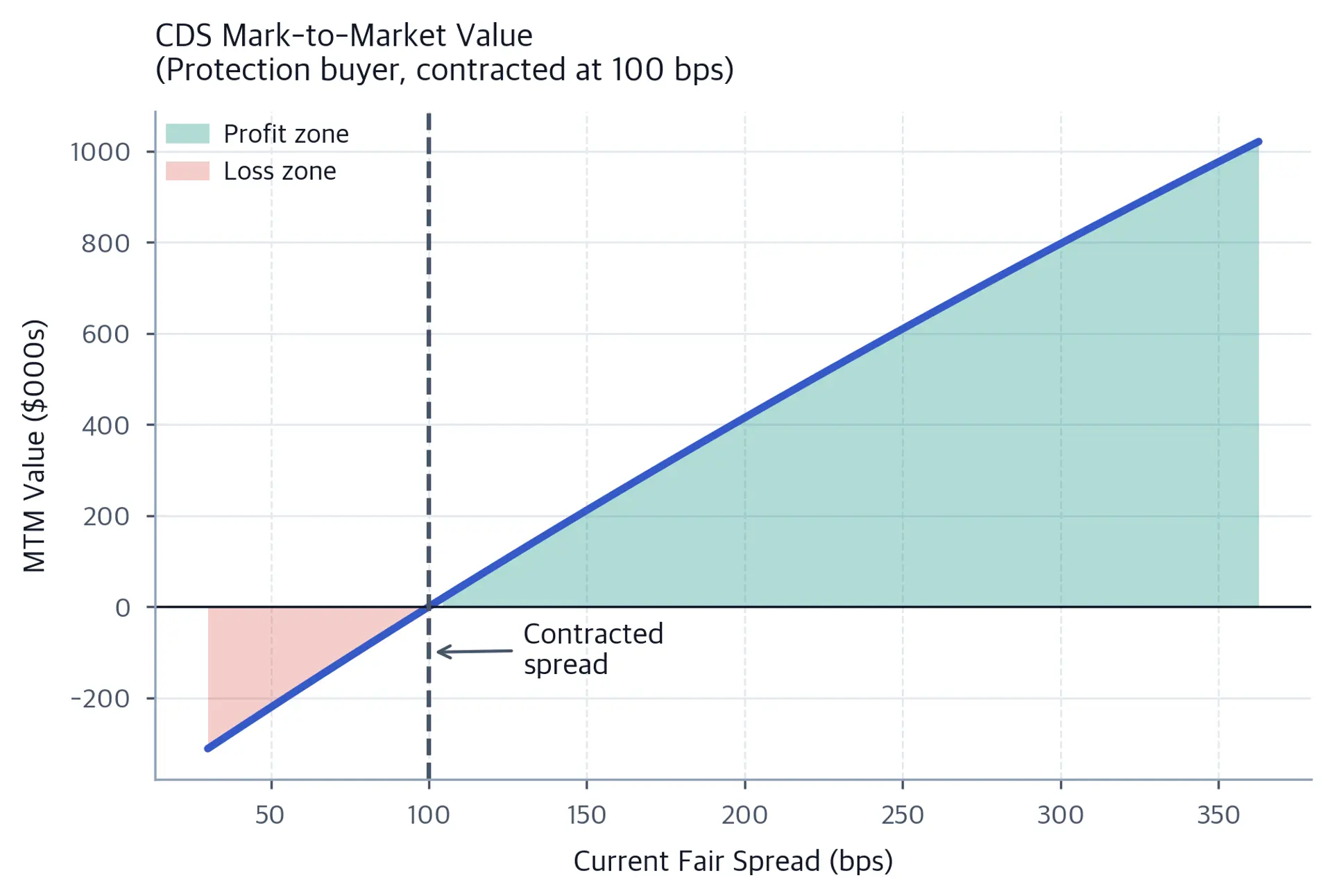 Line chart showing CDS mark-to-market value versus current fair spread, with teal shading for profit when spreads widen above the 100 bps contracted level and coral shading for losses when spreads narrow.