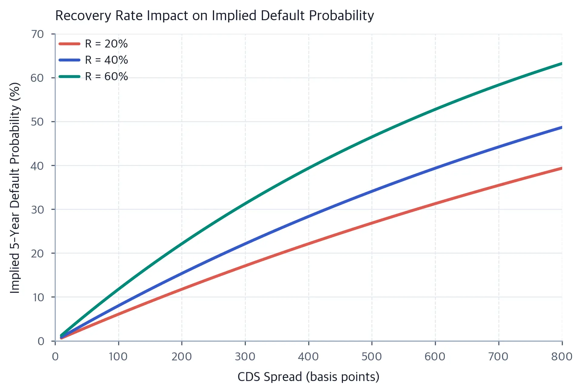 Line chart showing implied 5-year default probability versus CDS spread for three recovery rate assumptions of 20%, 40%, and 60%.