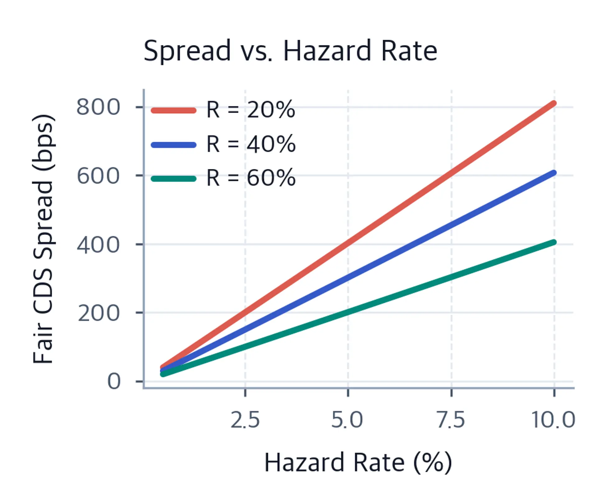 Line chart showing fair CDS spread increasing with hazard rate for three recovery rate levels of 20%, 40%, and 60%.