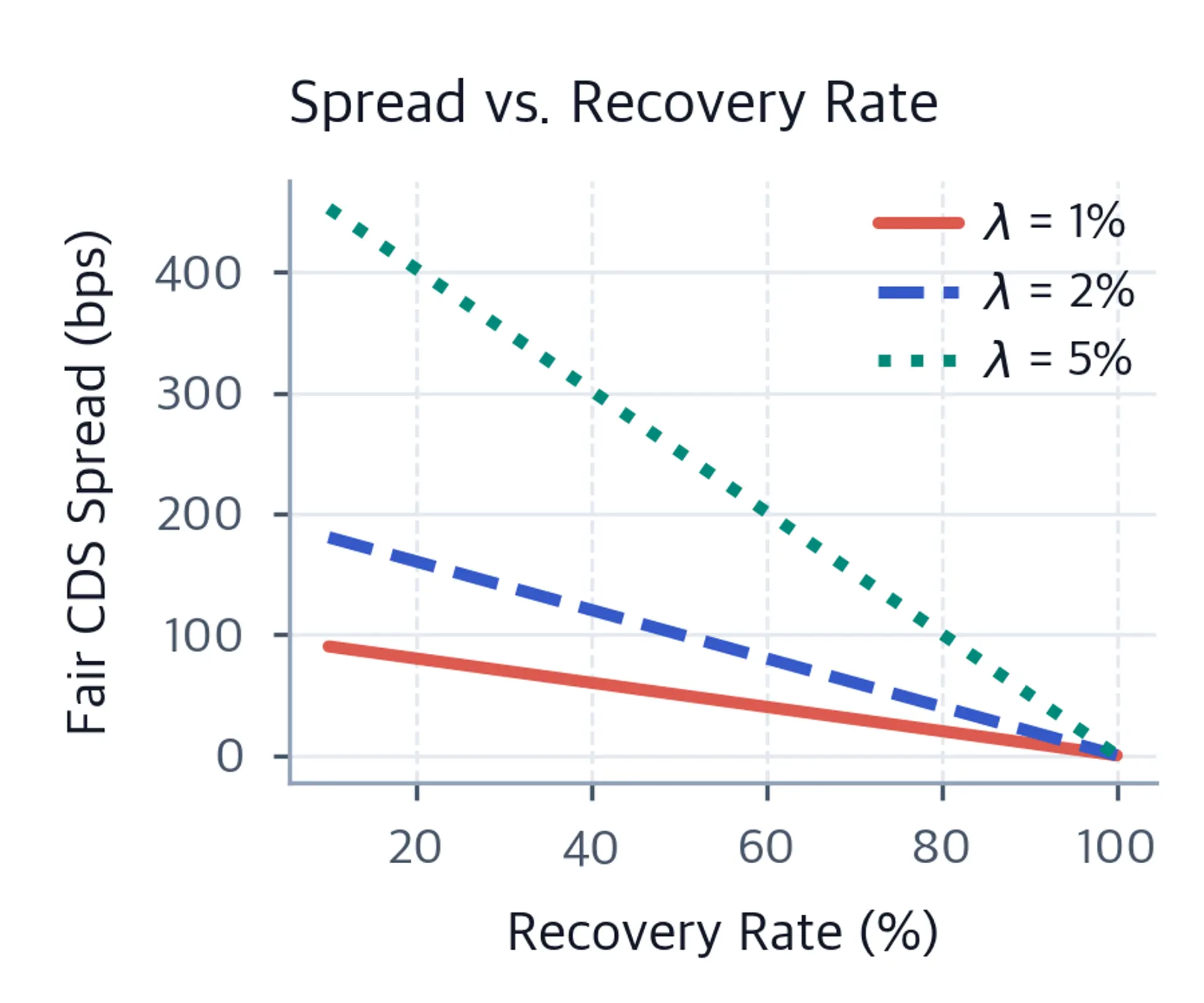 Line chart showing fair CDS spread decreasing as recovery rate rises, with separate lines for hazard rates of 1%, 2%, and 5%.