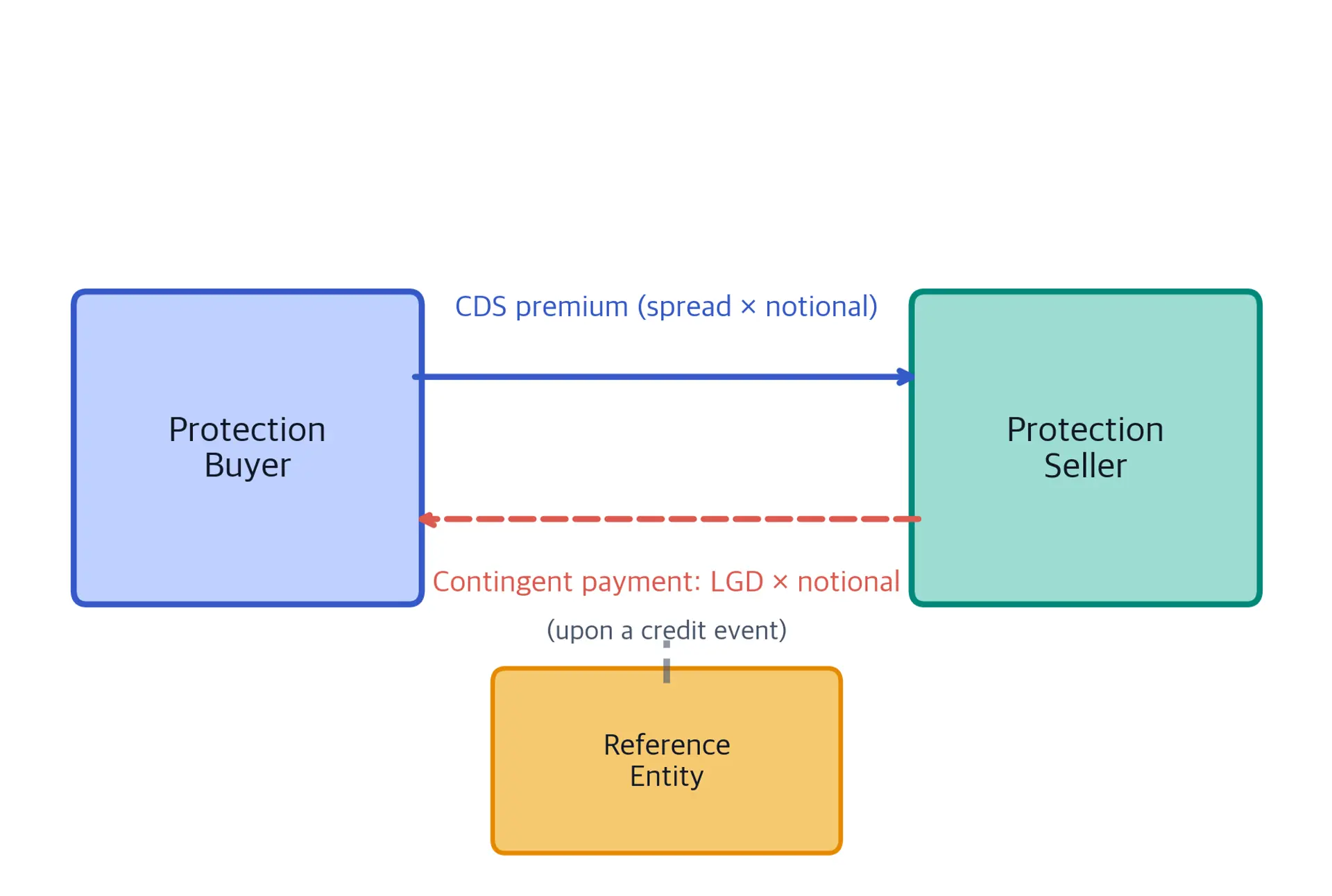 Diagram showing CDS cash flows between protection buyer and protection seller.