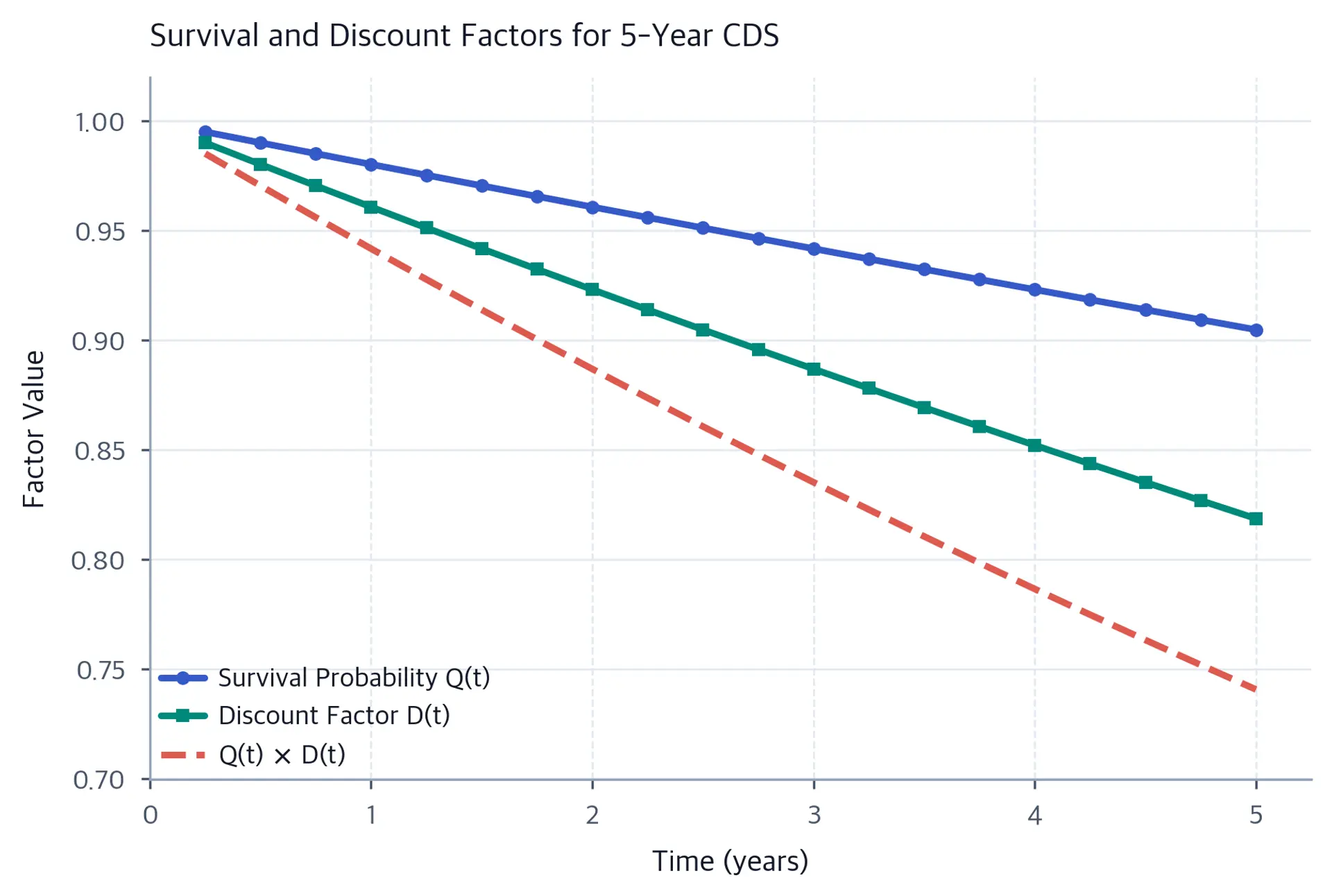 Line chart showing survival probability, discount factor, and their product plotted over the 5-year CDS payment schedule.