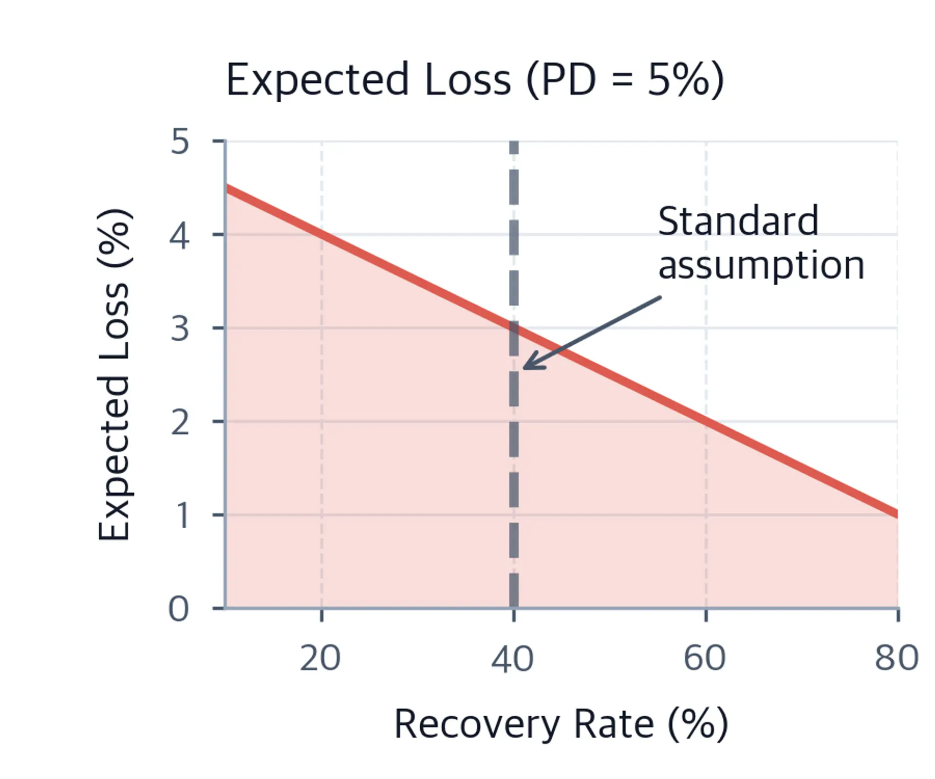 Line chart showing expected loss declining as recovery rate increases, with a vertical reference line at the 40% standard assumption.