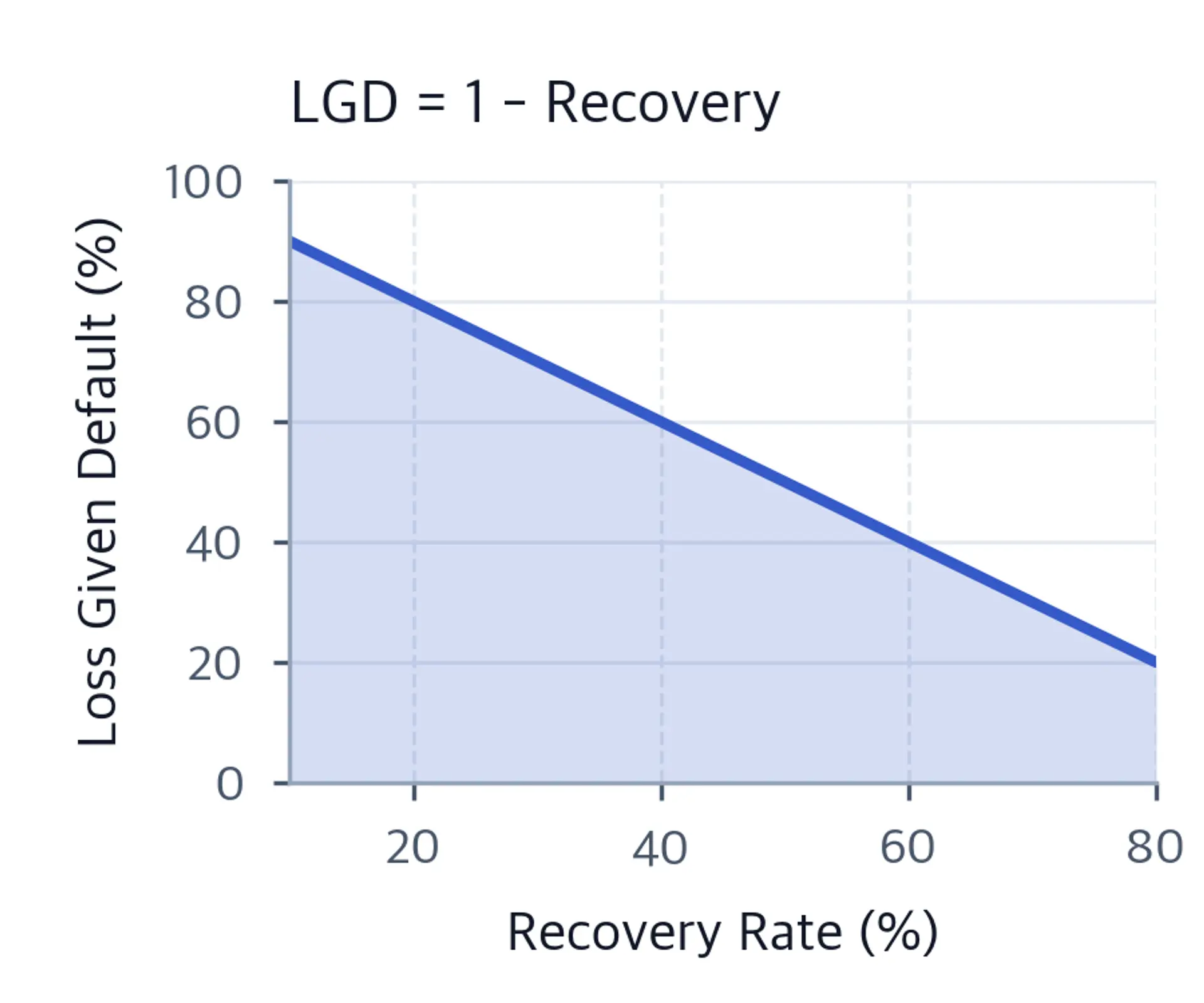 Line chart showing loss given default declining linearly as recovery rate increases from 10% to 80%.