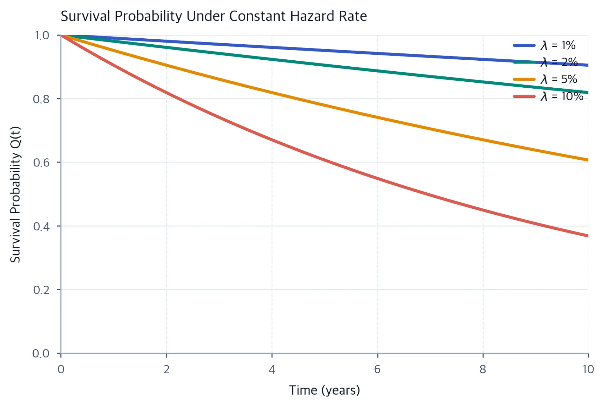 Line chart showing survival probability decreasing over time for various hazard rates.
