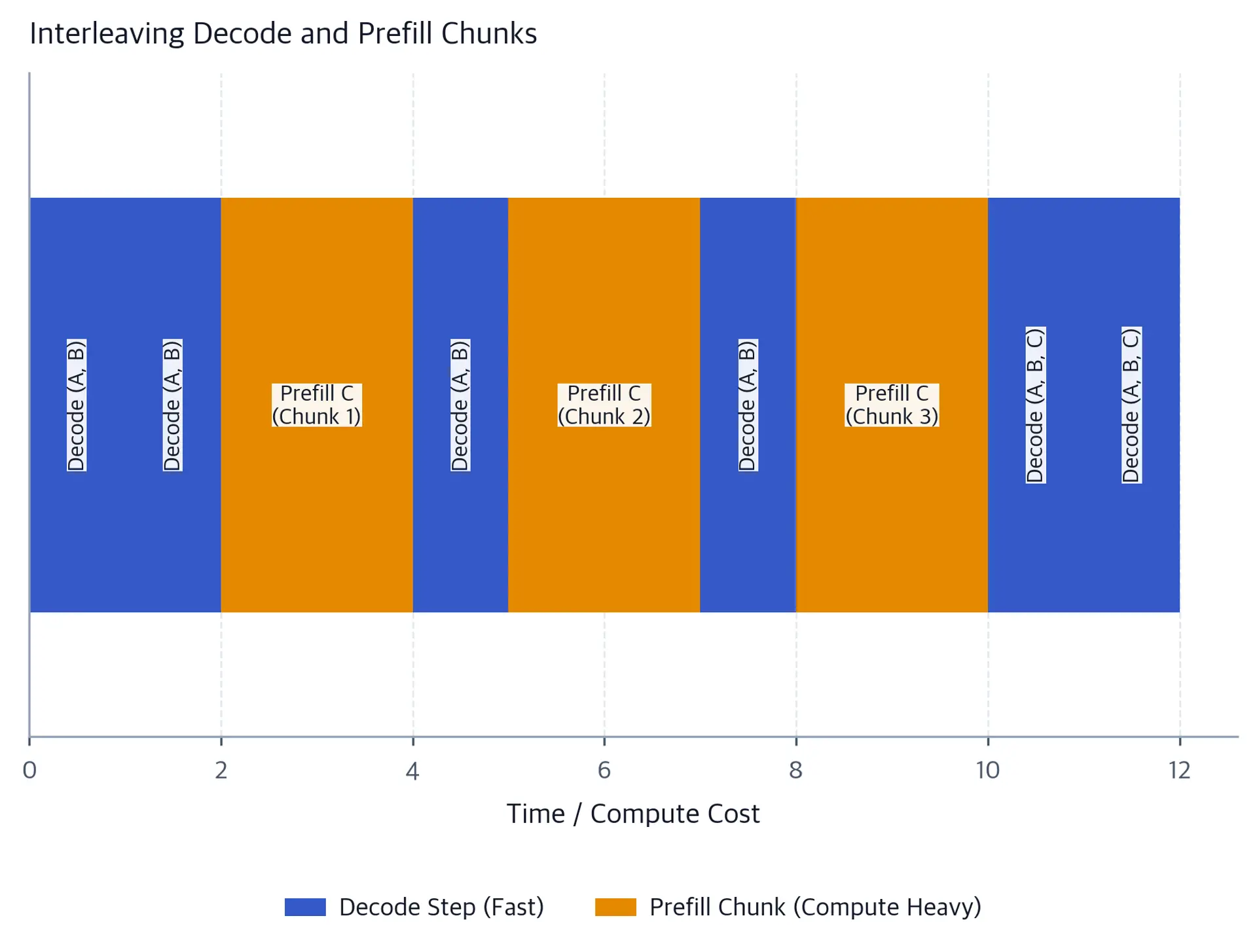 Horizontal timeline alternating decode steps in blue and prefill chunks in orange across a single row.