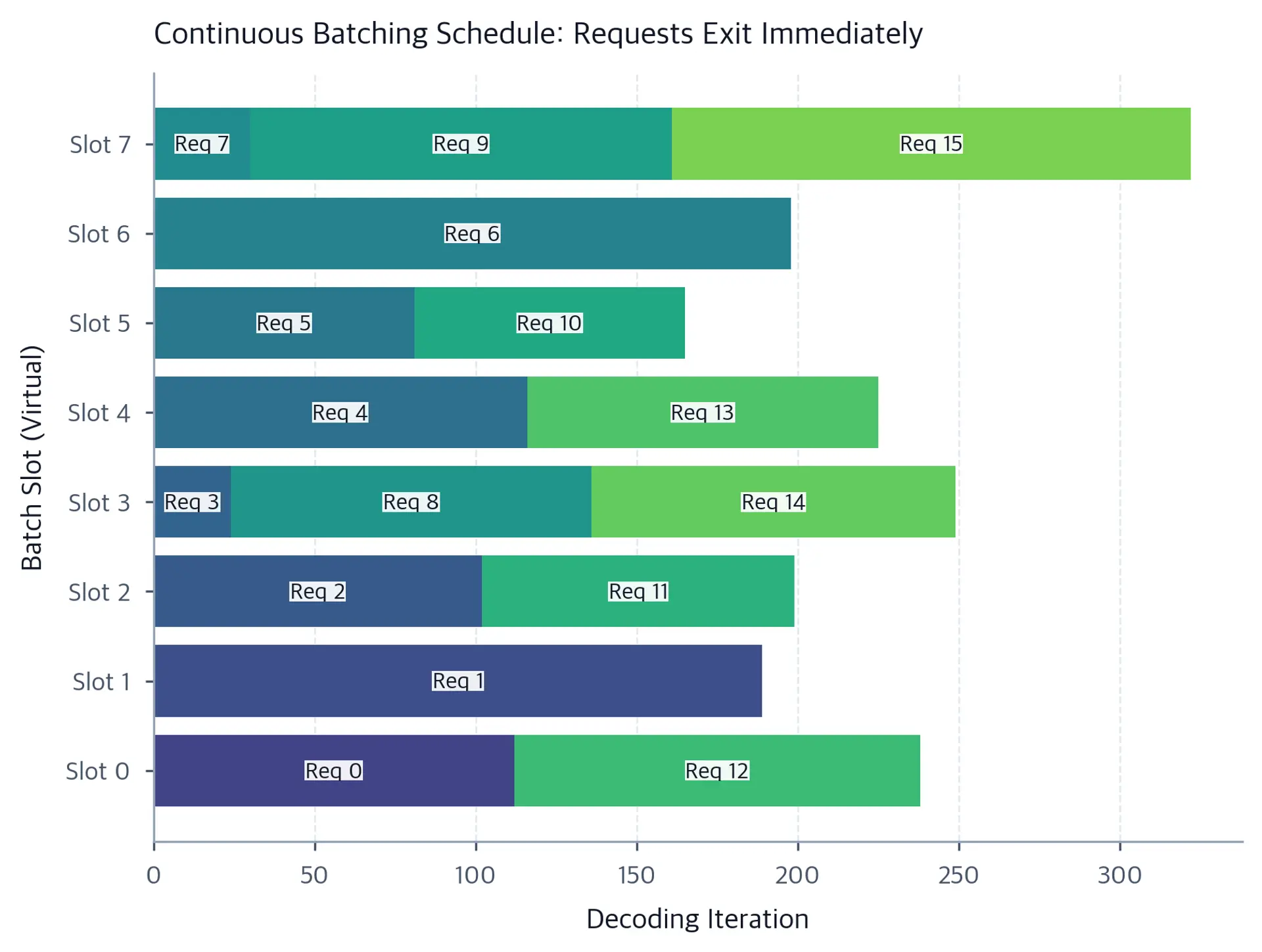 Gantt-style bar chart showing batch slots reused across iterations. Colored bars fill each slot continuously with no gaps.