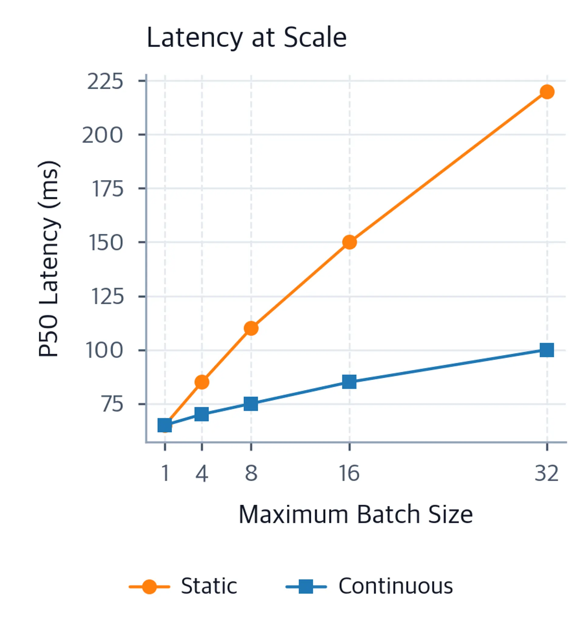 Line plot showing P50 latency versus batch size for static and continuous batching. Static latency rises steeply while continuous stays nearly flat.